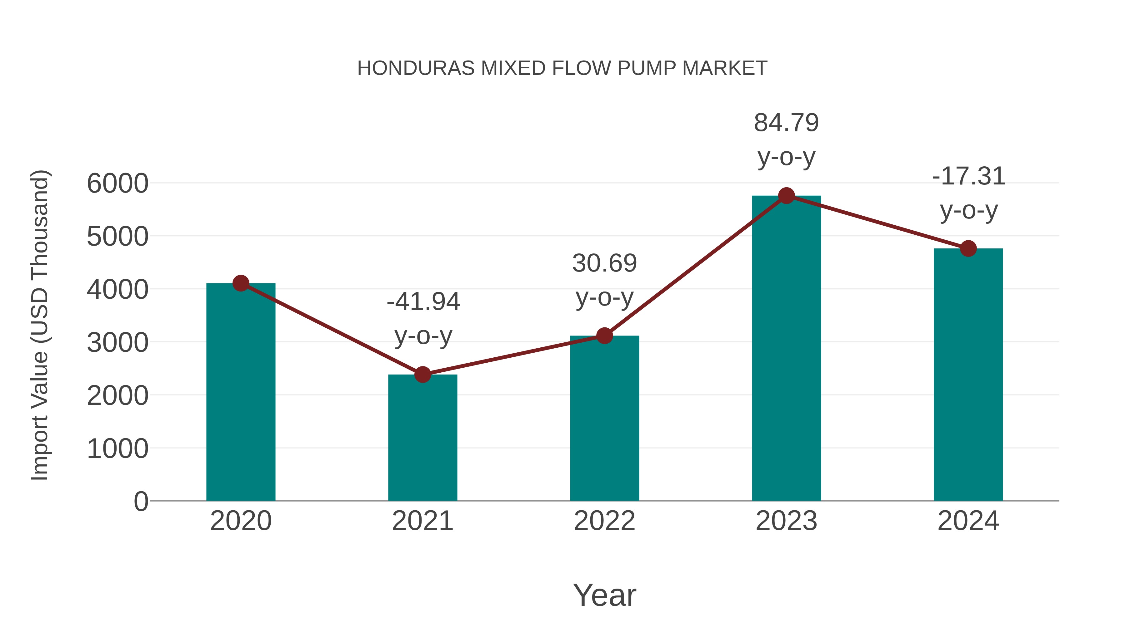 Honduras Mixed Flow Pump Market: Import Trend Analysis