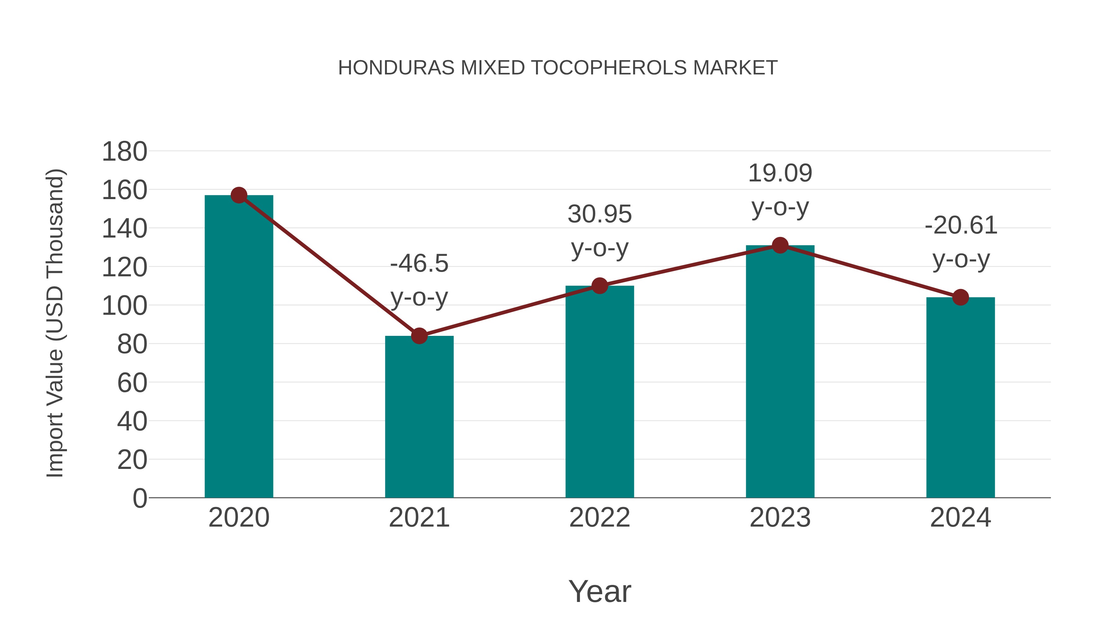 Honduras Mixed Tocopherols Market: Import Trend Analysis