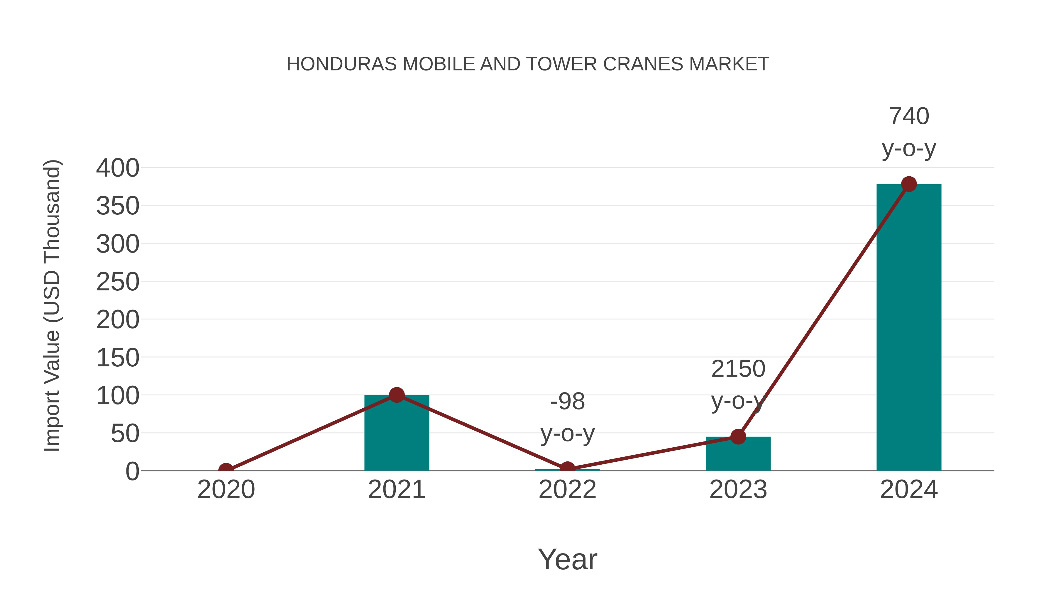  Honduras Mobile and Tower Cranes Market: Import Trend Analysis