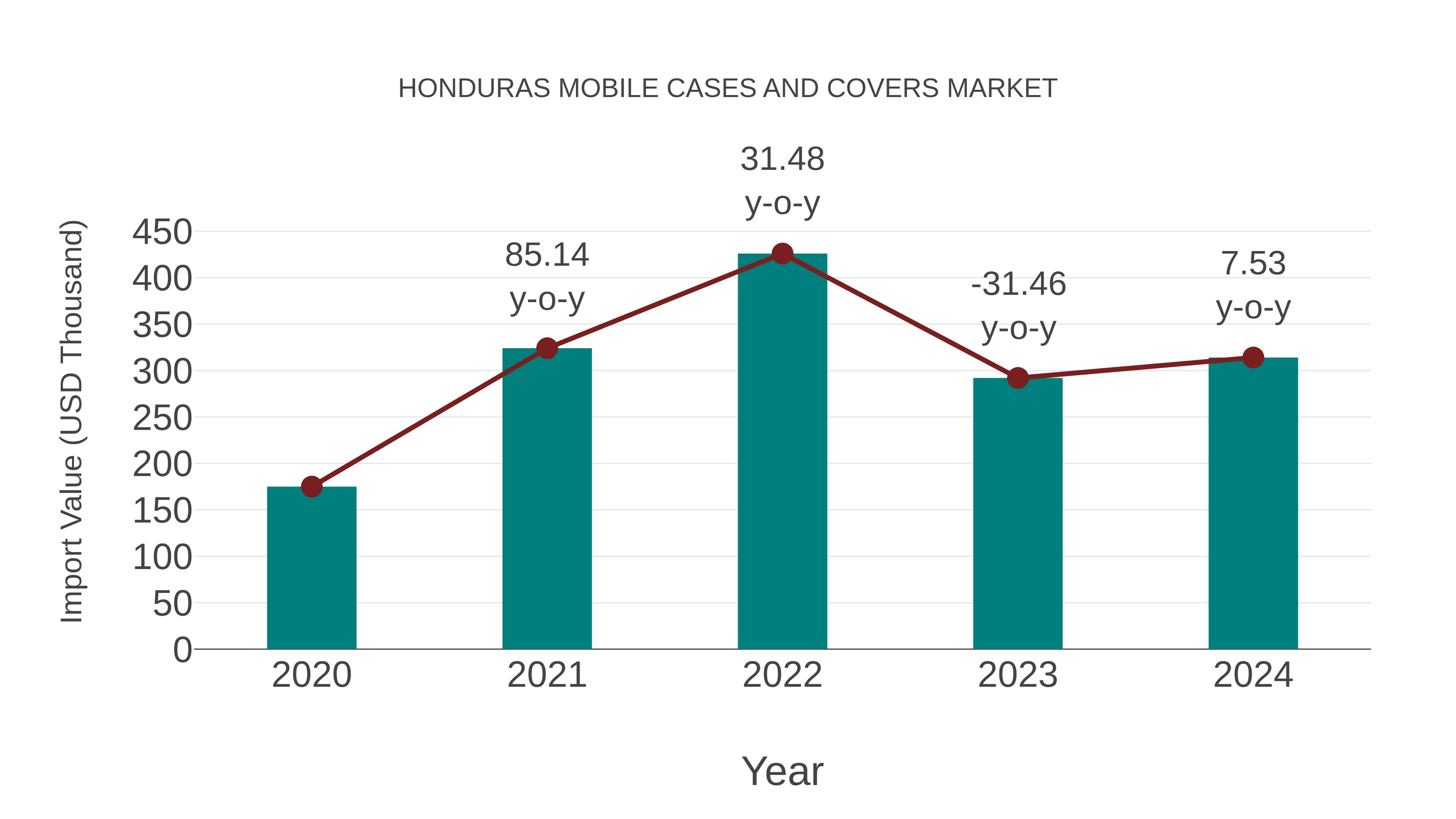  Honduras Mobile Cases and Covers Market: Import Trend Analysis