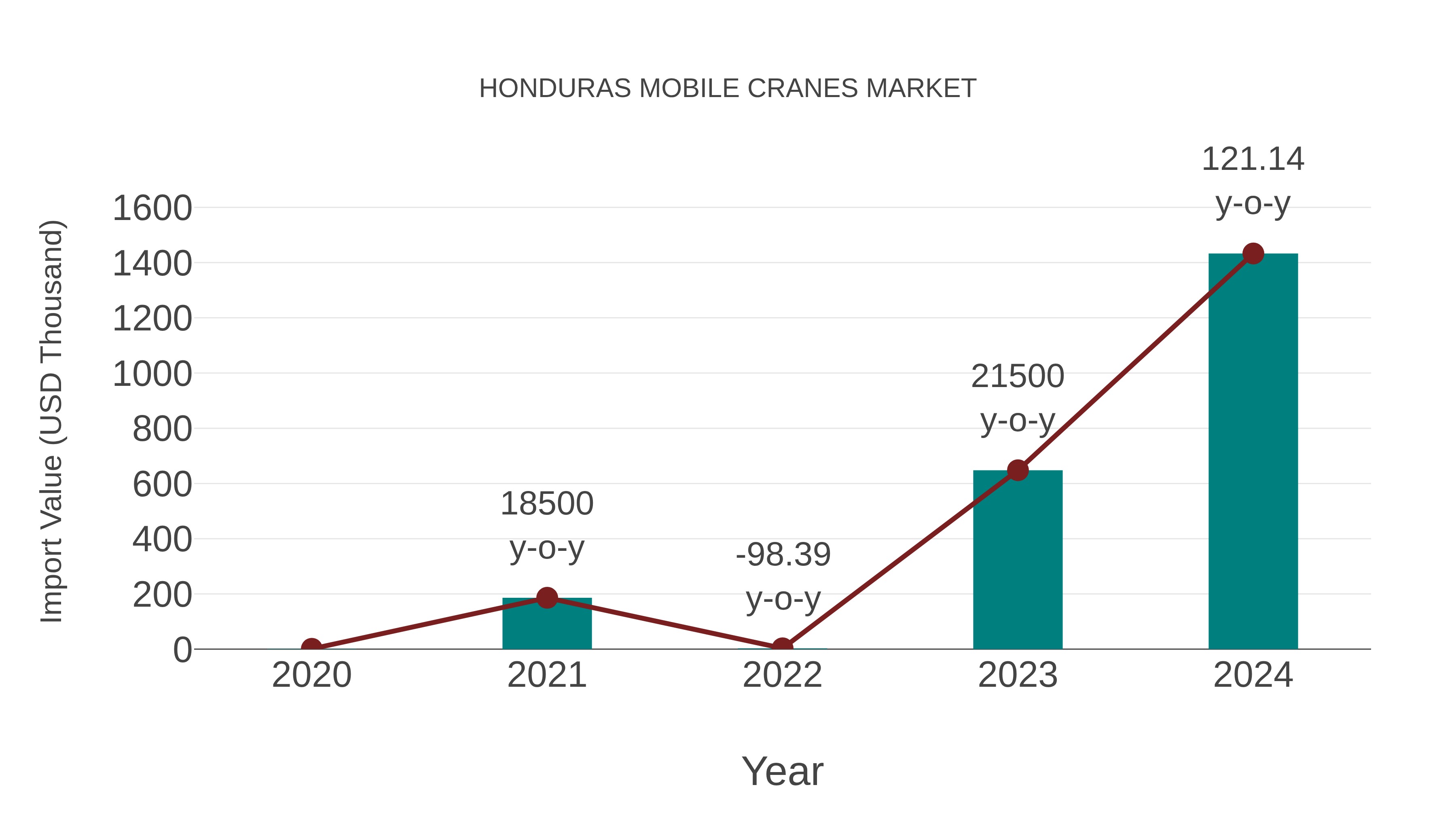  Honduras Mobile Cranes Market: Import Trend Analysis