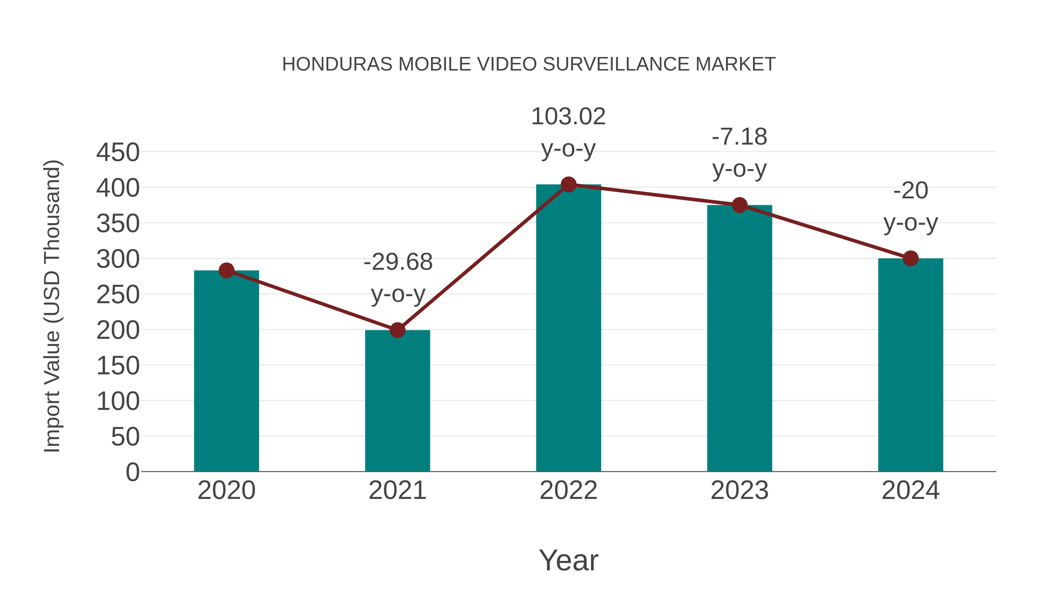 Honduras Mobile Video Surveillance Market: Import Trend Analysis