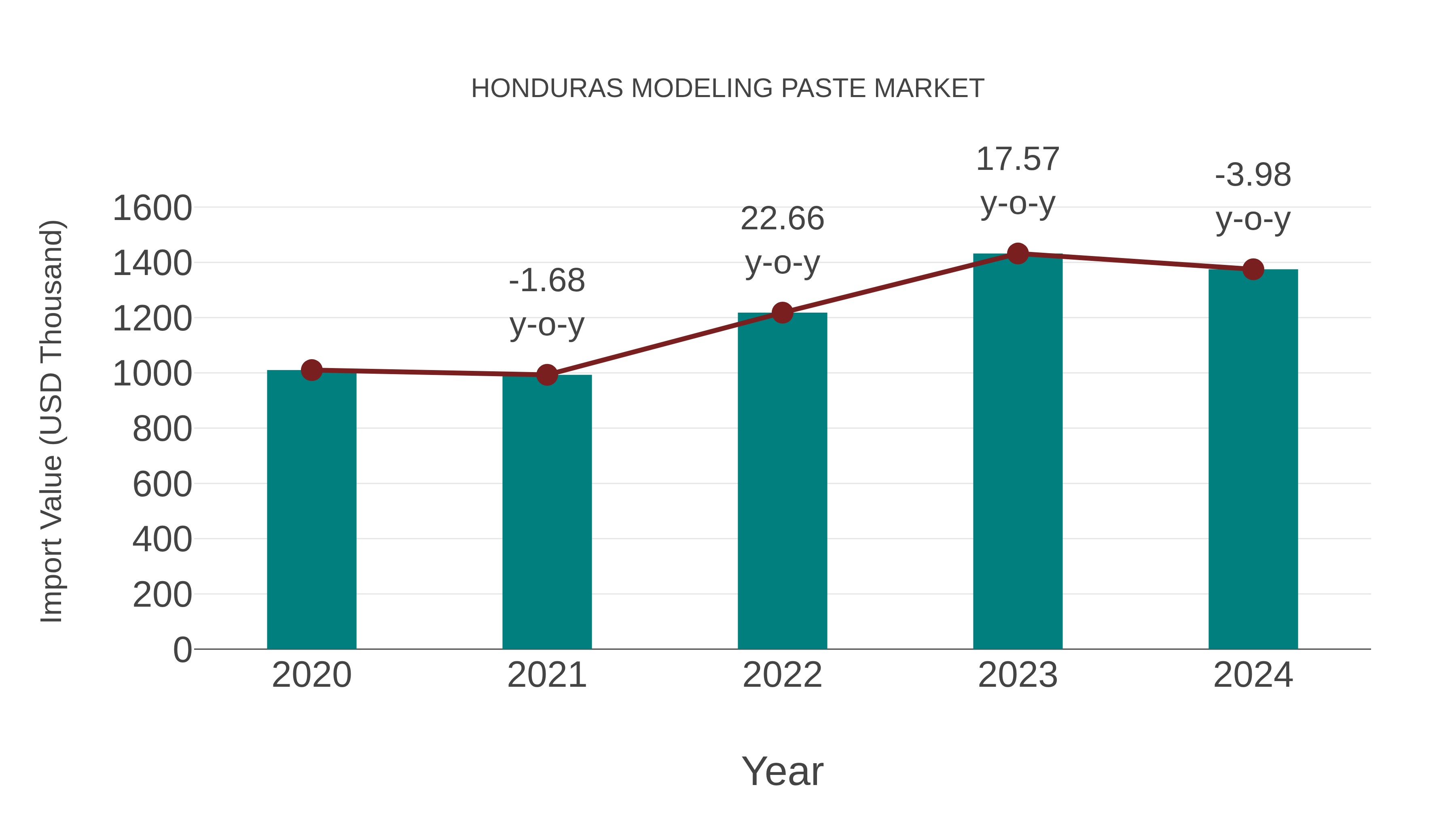  Honduras Modeling Paste Market: Import Trend Analysis