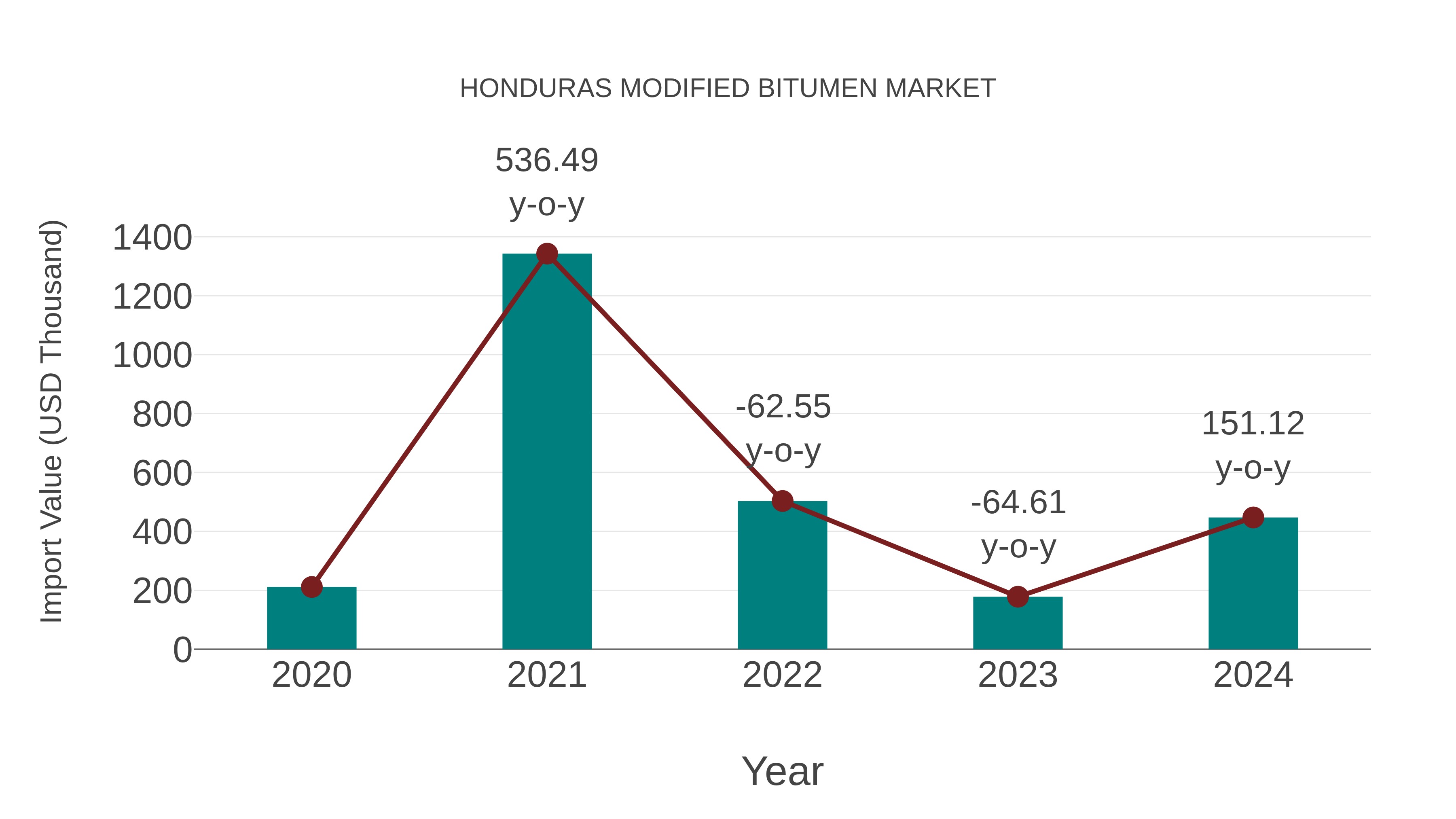  Honduras Modified Bitumen Market: Import Trend Analysis