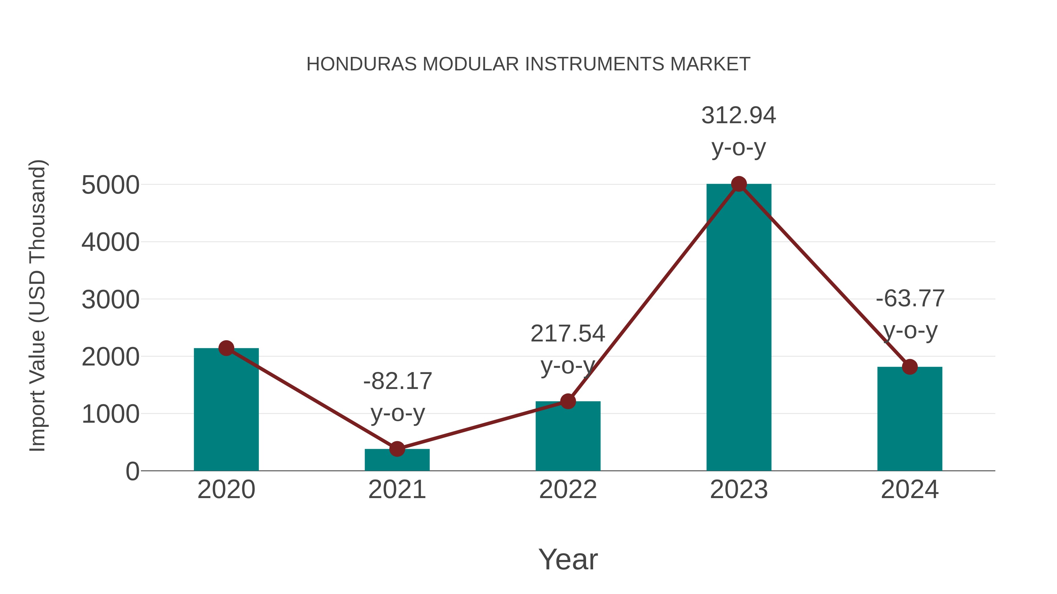  Honduras Modular Instruments Market: Import Trend Analysis