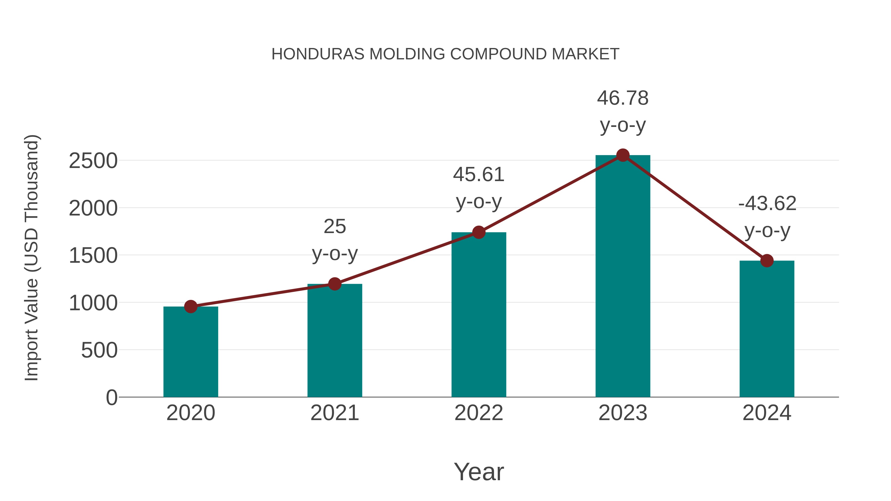  Honduras Molding Compound Market: Import Trend Analysis