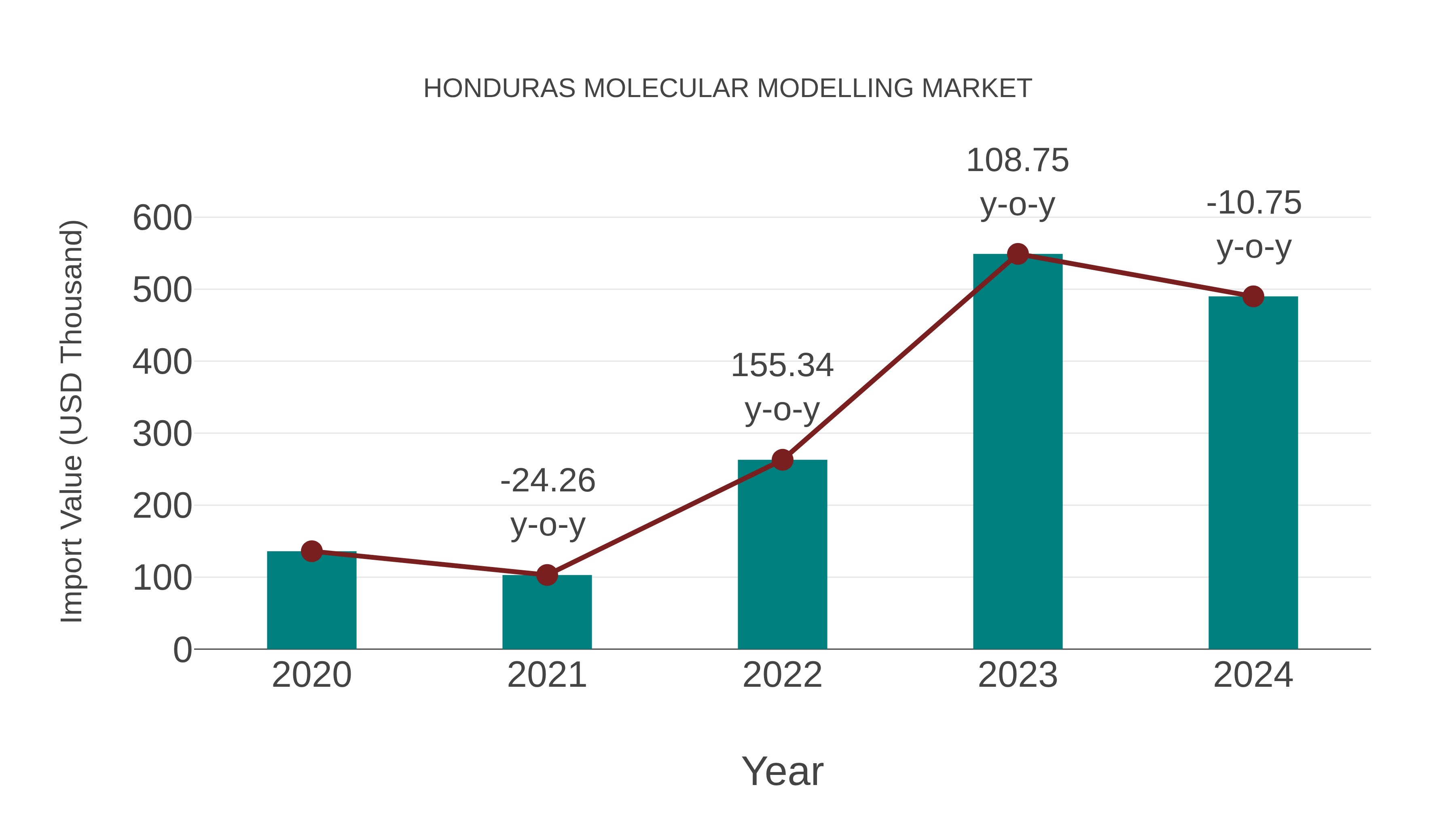  Honduras Molecular Modelling Market: Import Trend Analysis