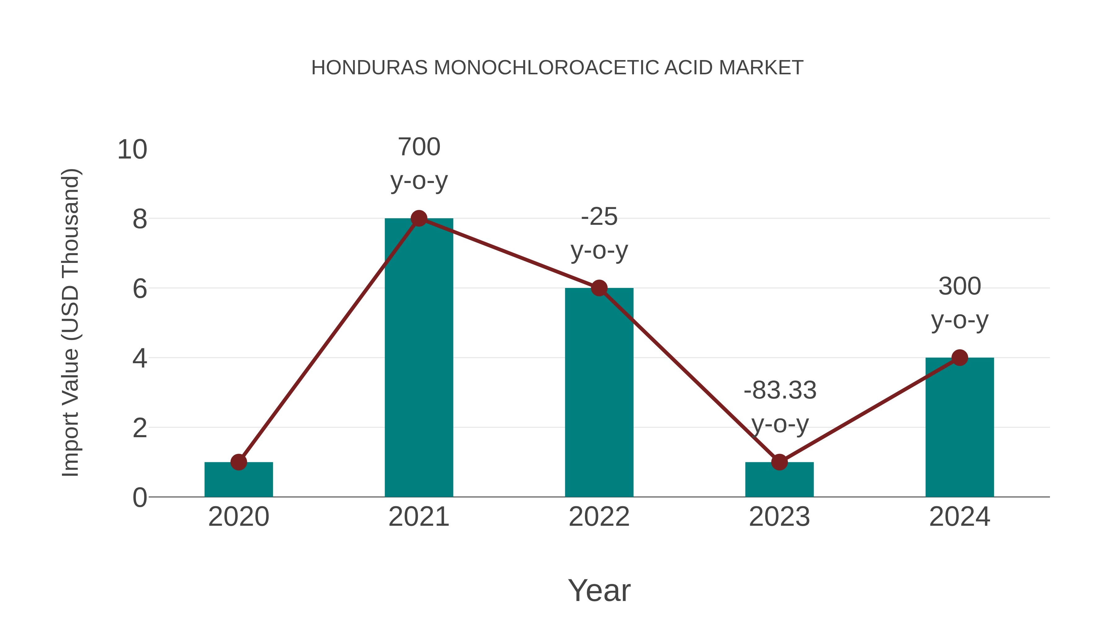  Honduras Monochloroacetic Acid Market: Import Trend Analysis