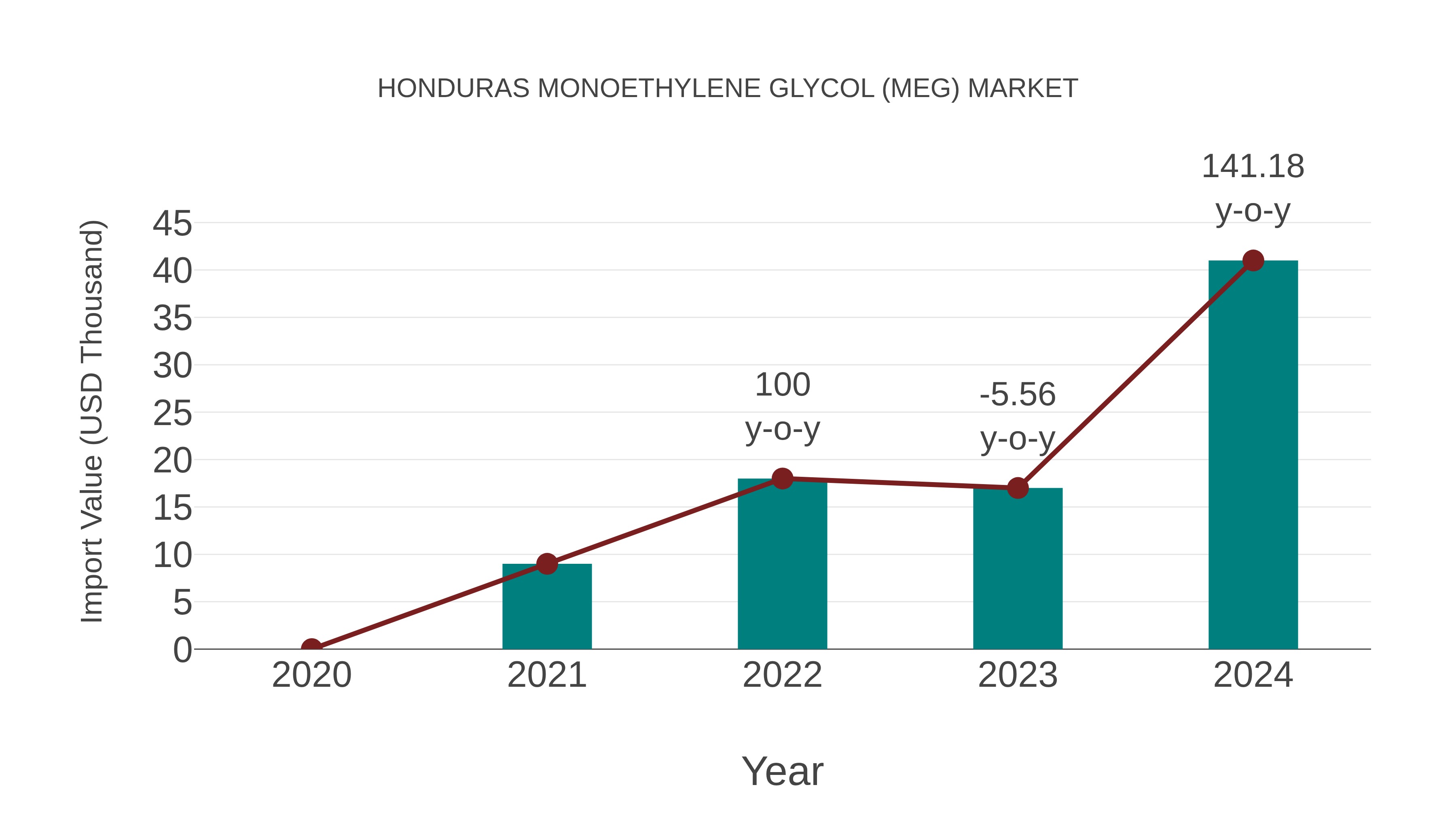 Honduras Monoethylene Glycol (Meg) Market: Import Trend Analysis