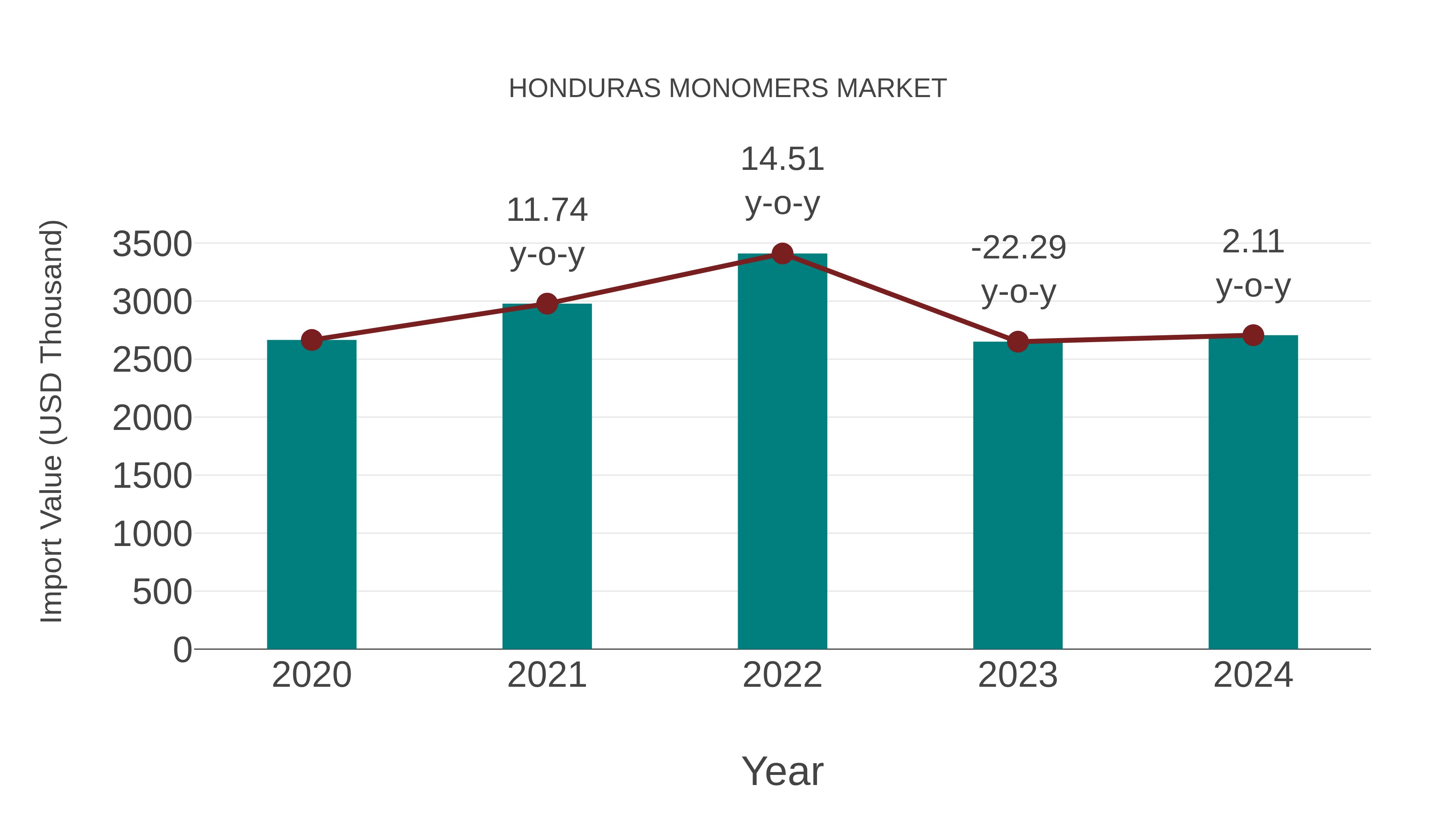  Honduras Monomers Market: Import Trend Analysis