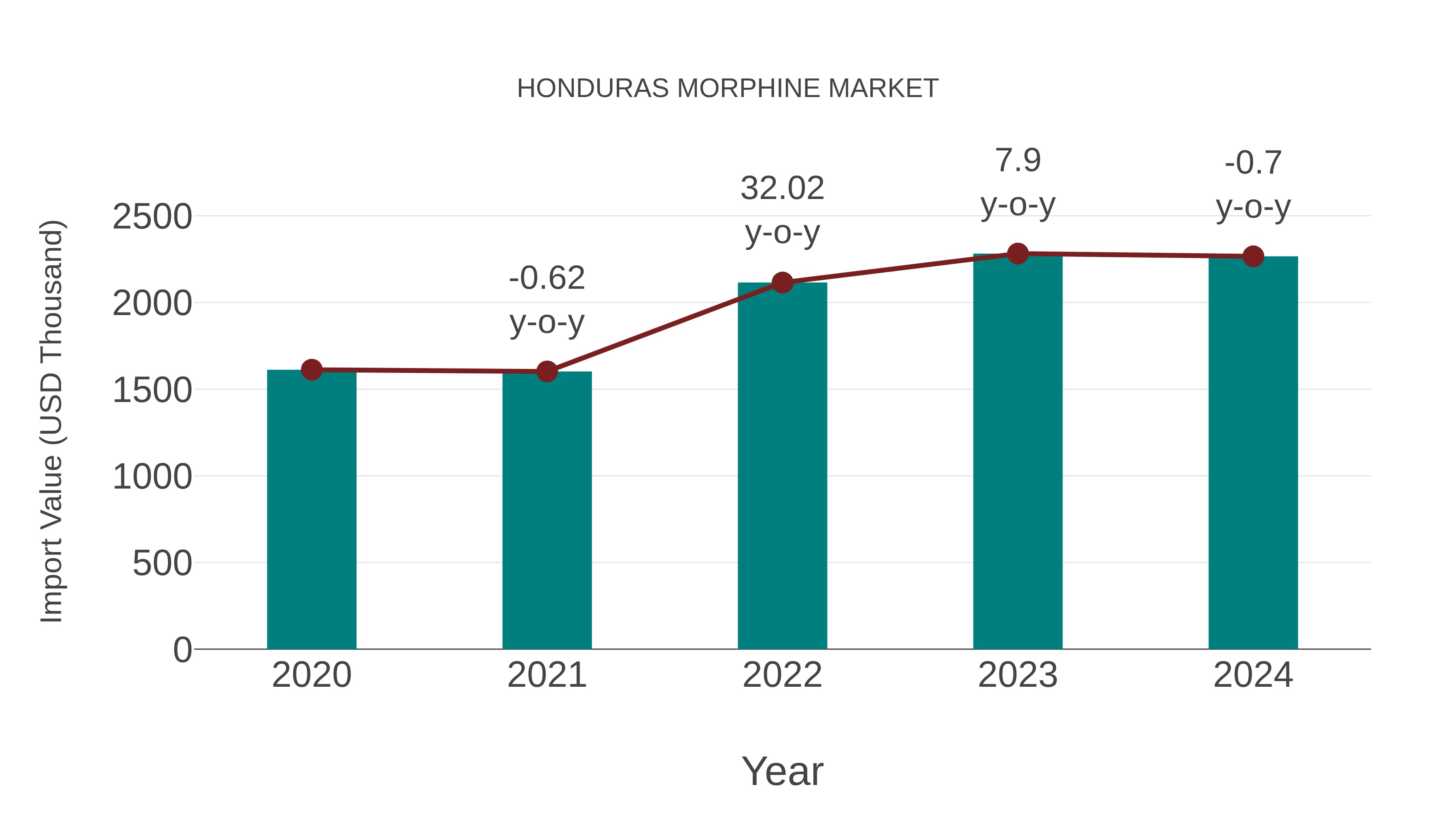 Honduras Morphine Market: Import Trend Analysis