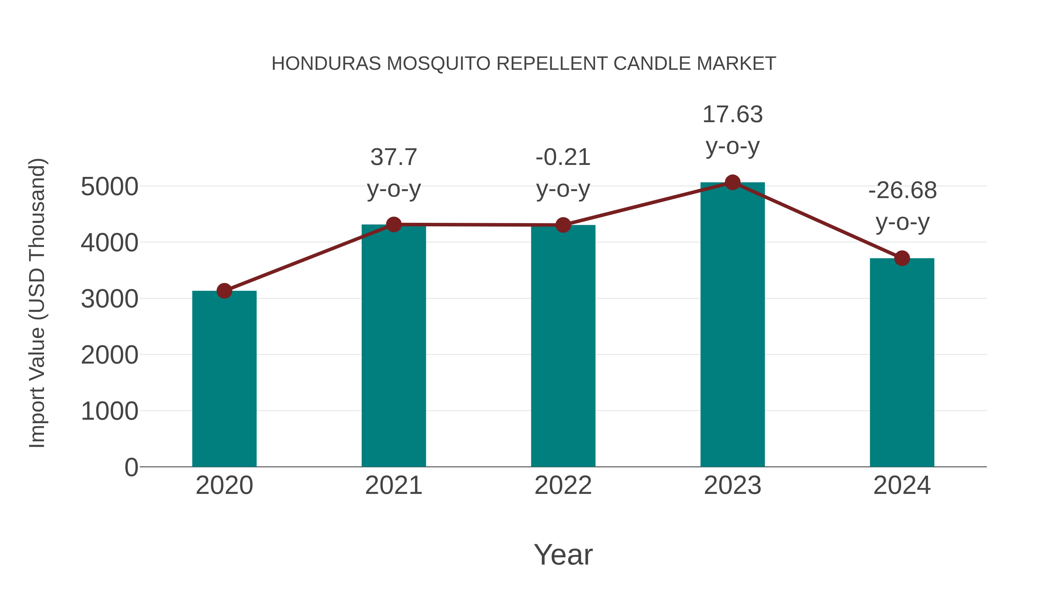  Honduras Mosquito Repellent Candle Market: Import Trend Analysis