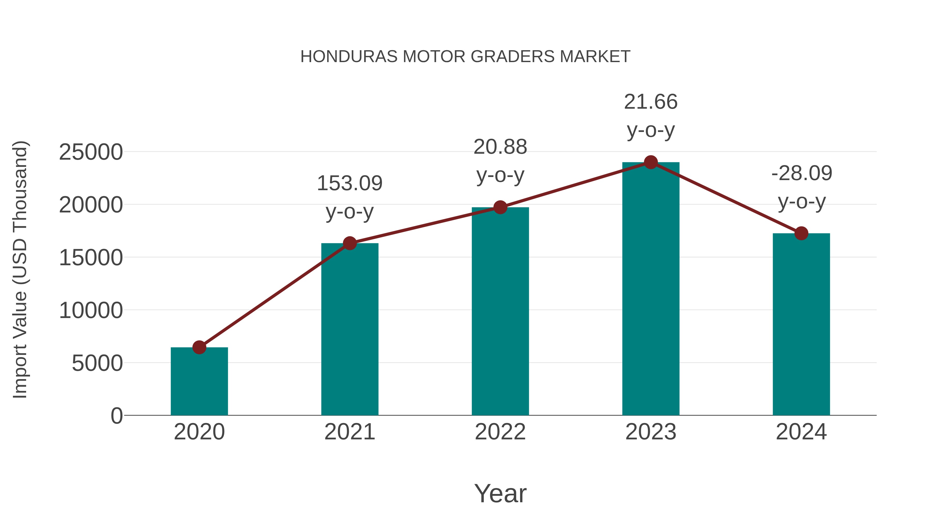  Honduras Motor Graders Market: Import Trend Analysis