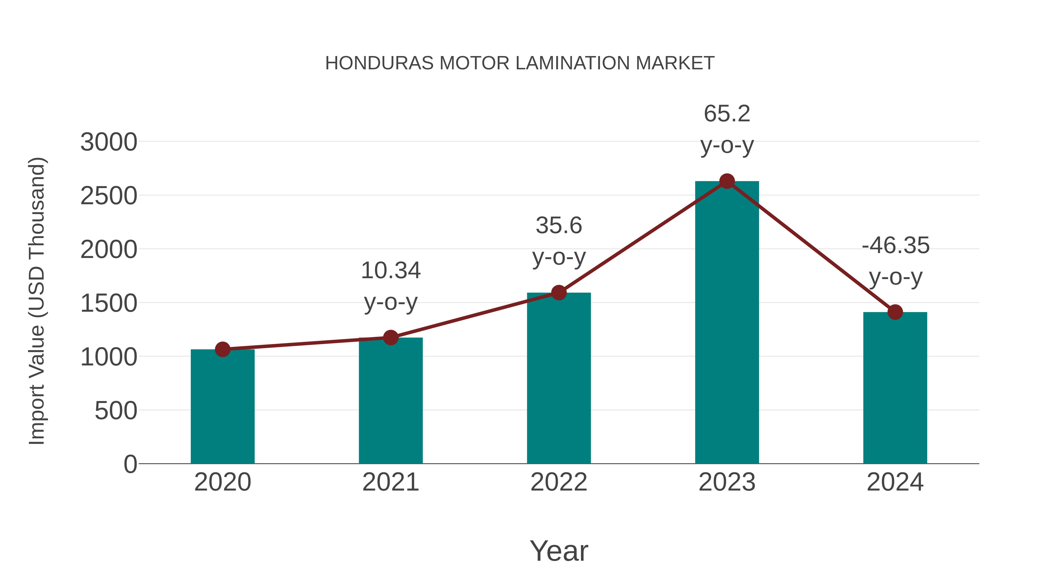 Honduras Motor Lamination Market: Import Trend Analysis
