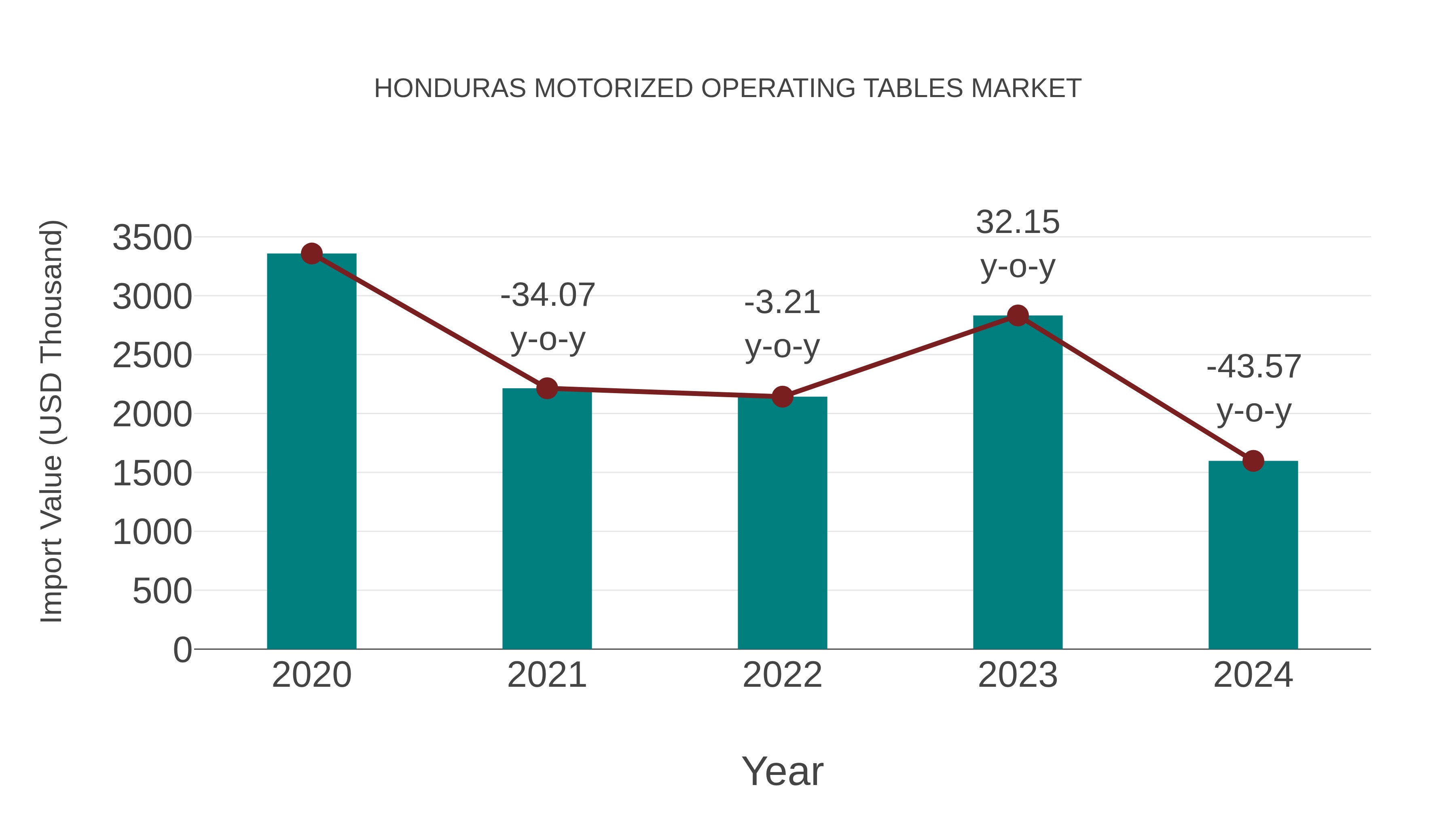 Honduras Motorized Operating Tables Market: Import Trend Analysis
