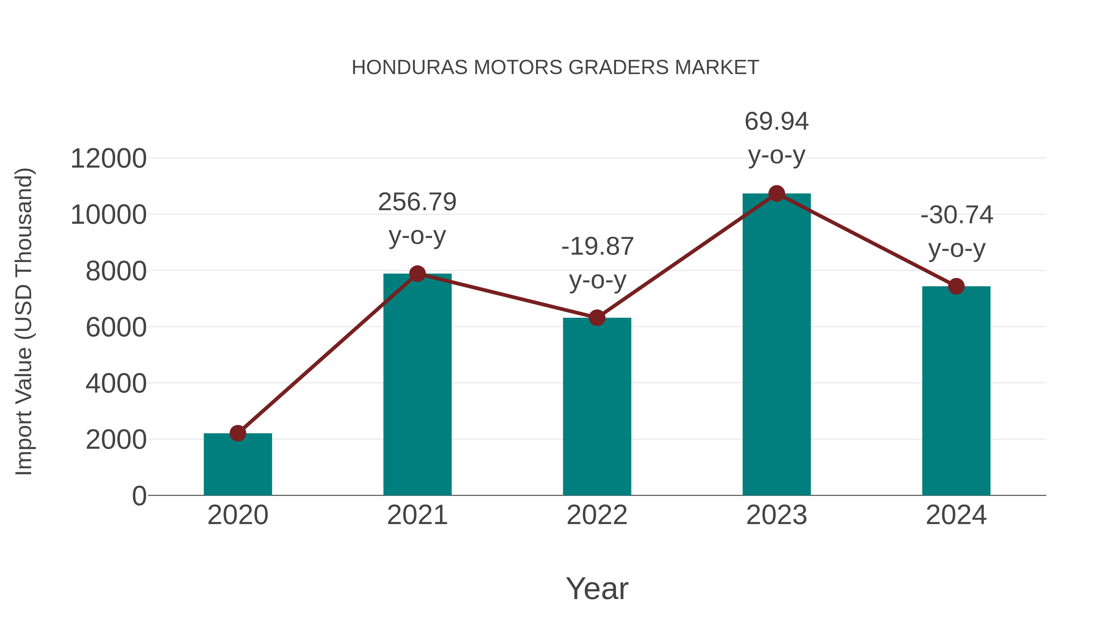 Honduras Motors Graders Market: Import Trend Analysis