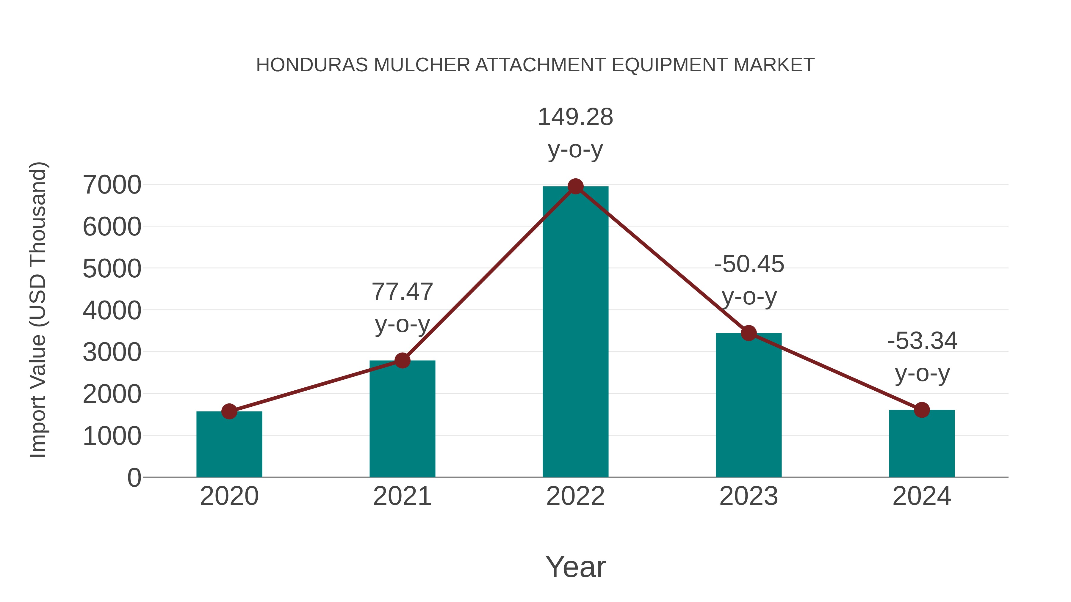  Honduras Mulcher Attachment Equipment Market: Import Trend Analysis