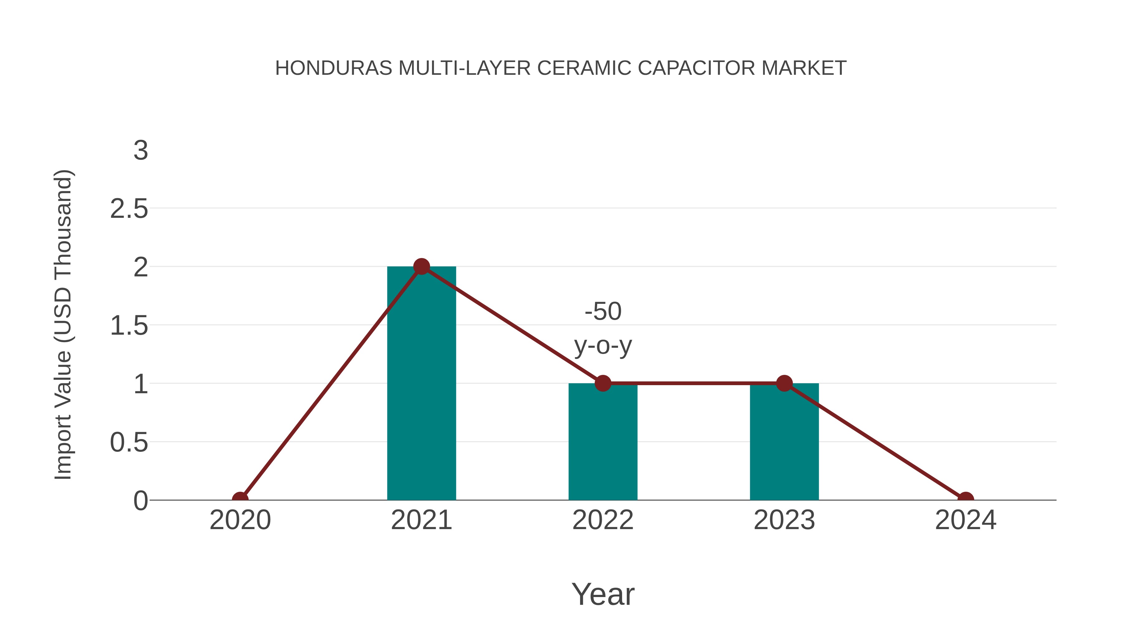  Honduras Multi-layer Ceramic Capacitor Market: Import Trend Analysis