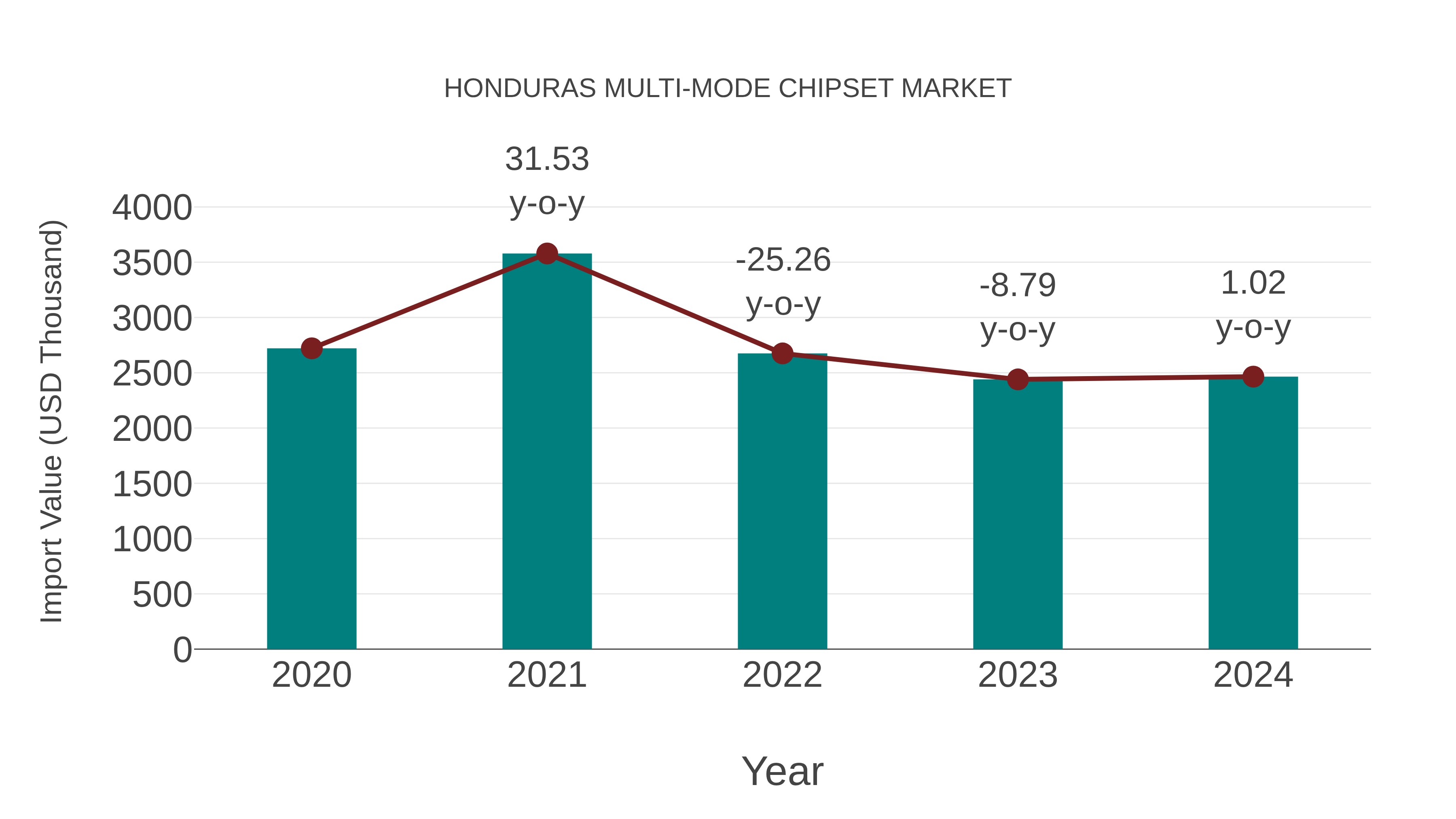  Honduras Multi-mode Chipset Market: Import Trend Analysis