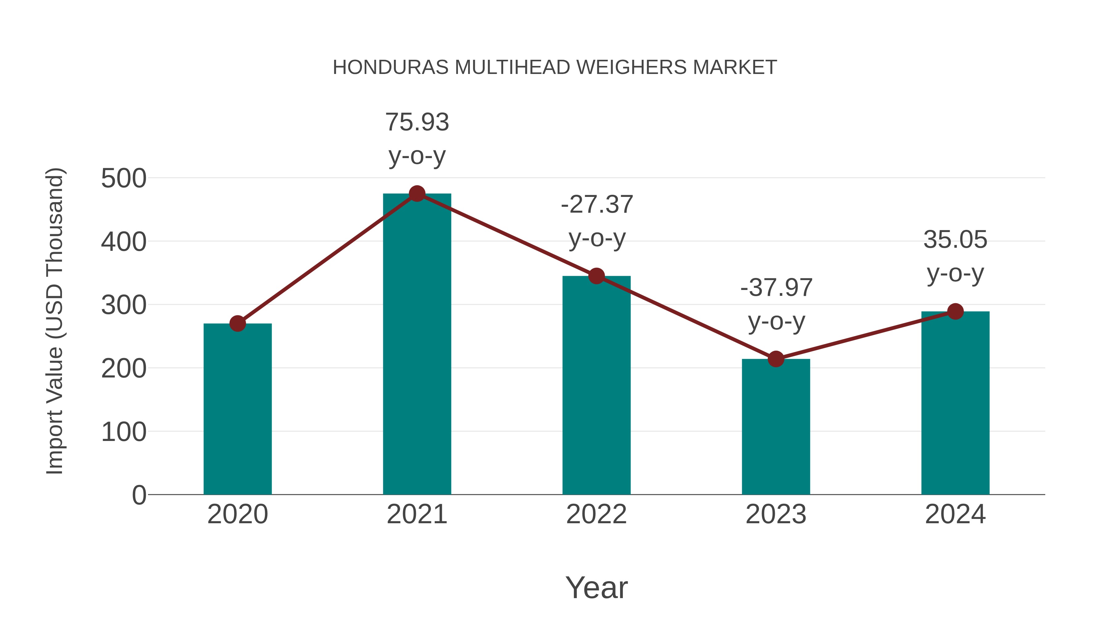  Honduras Multihead Weighers Market: Import Trend Analysis