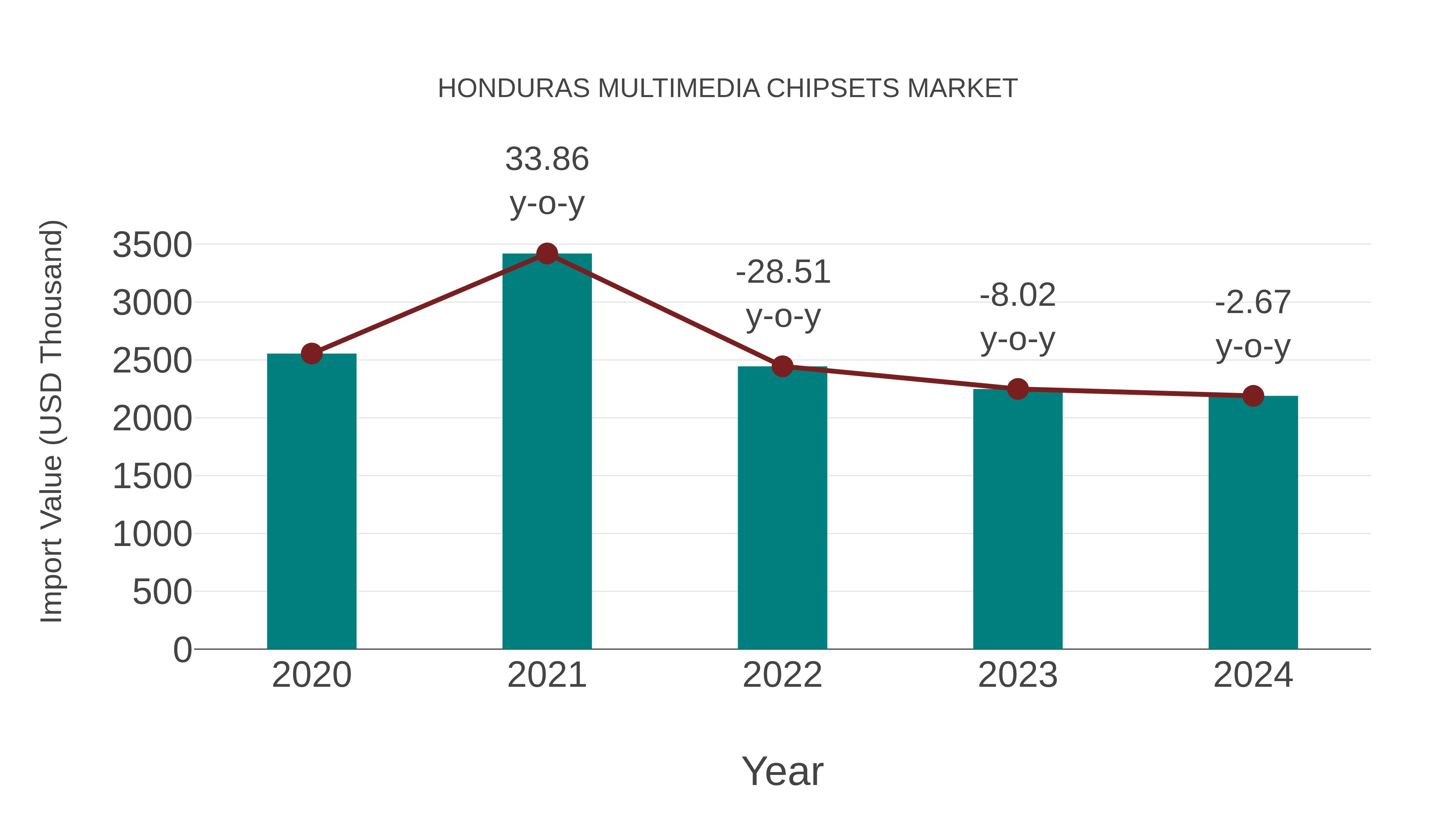  Honduras Multimedia Chipsets Market: Import Trend Analysis