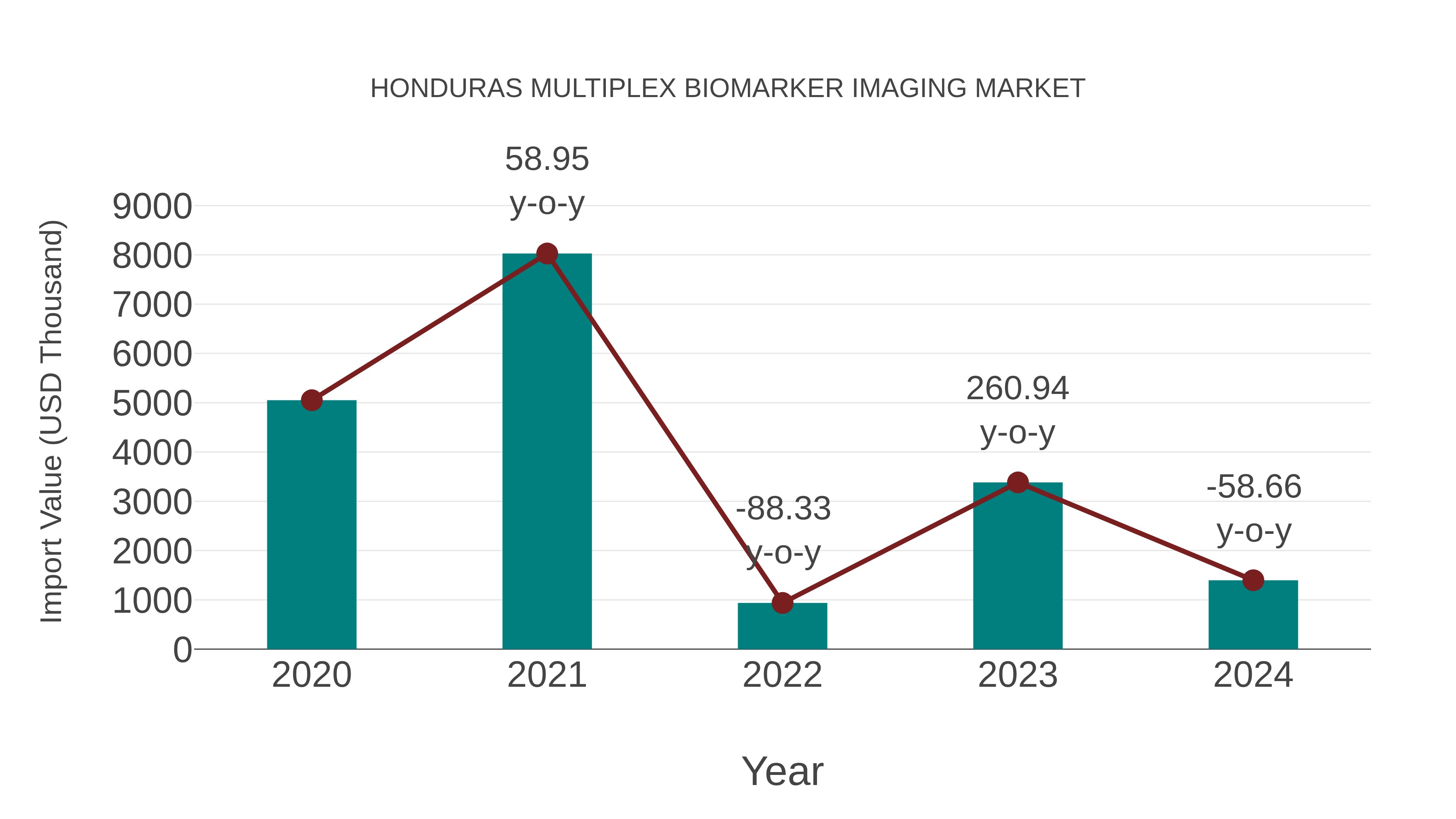  Honduras Multiplex Biomarker Imaging Market: Import Trend Analysis