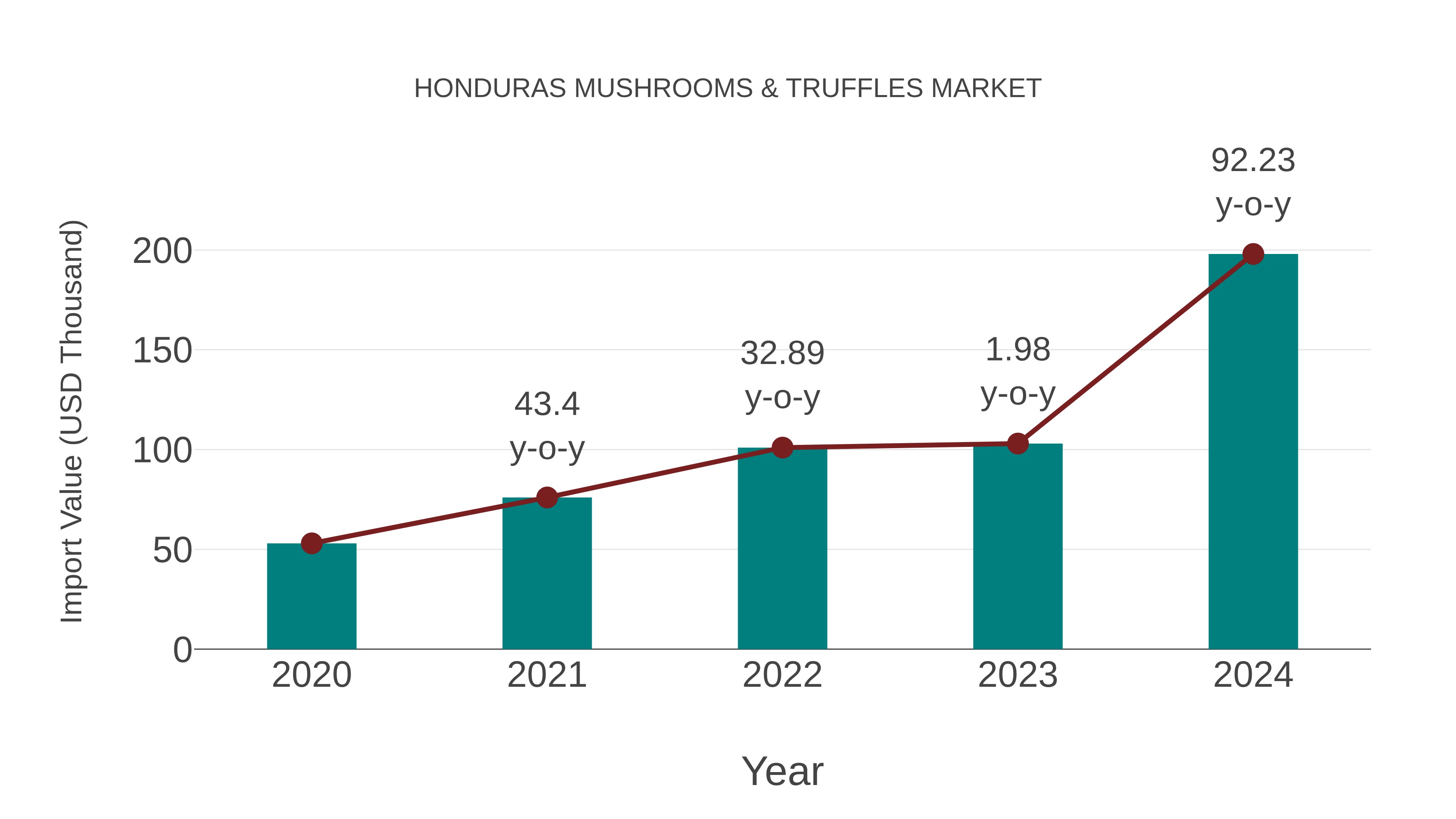  Honduras Mushrooms & Truffles Market: Import Trend Analysis
