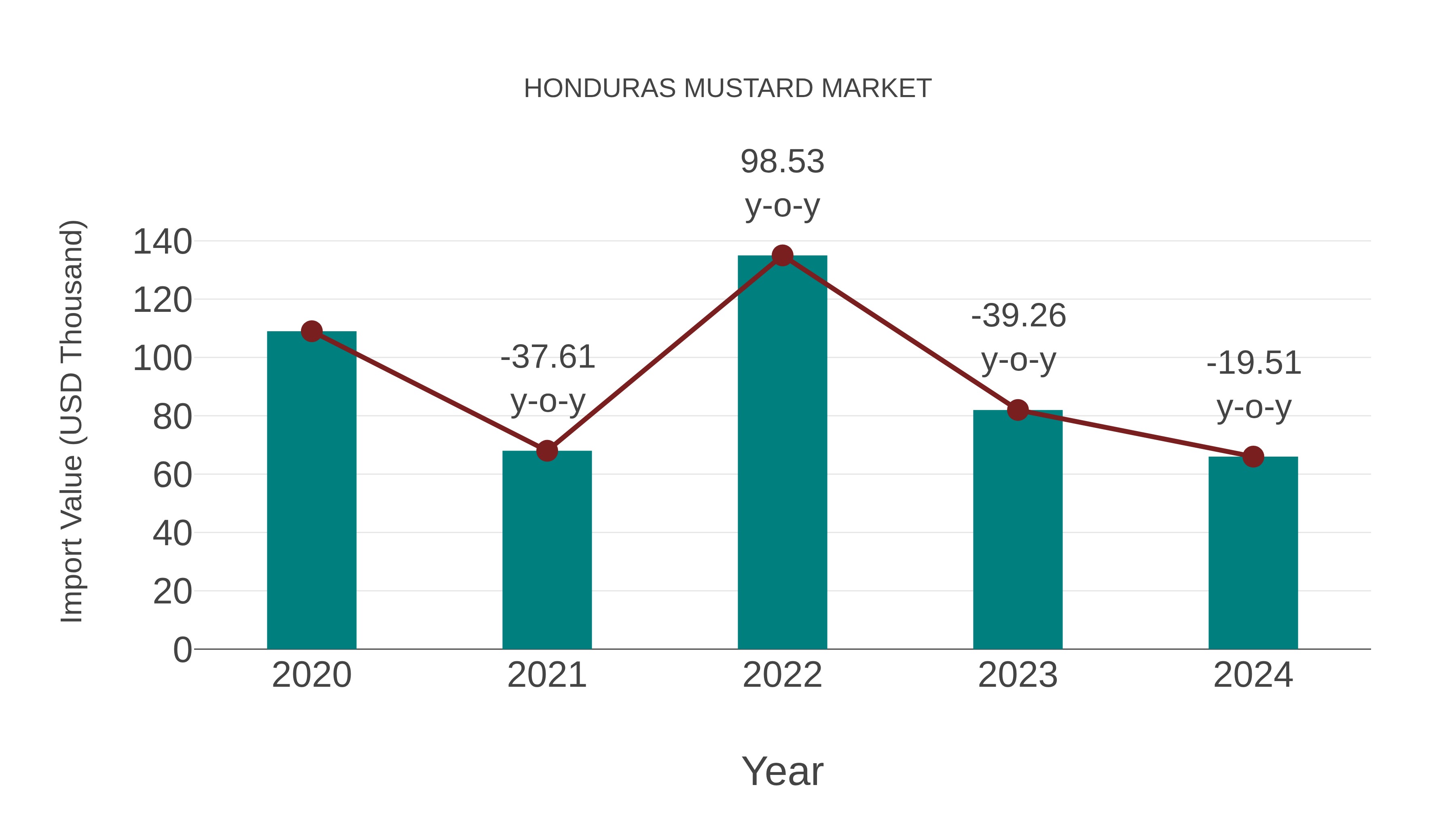  Honduras Mustard Market: Import Trend Analysis