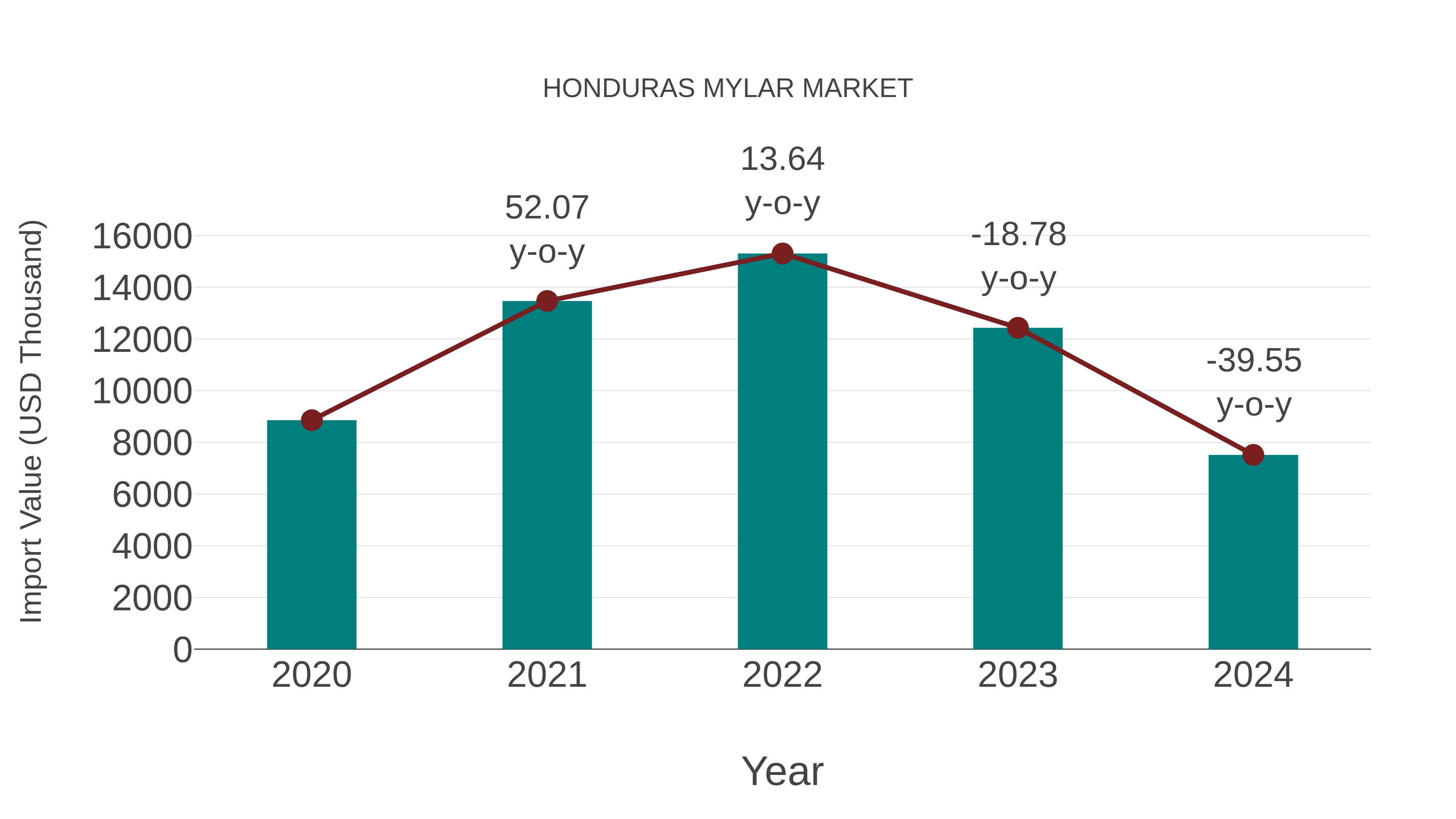  Honduras Mylar Market: Import Trend Analysis