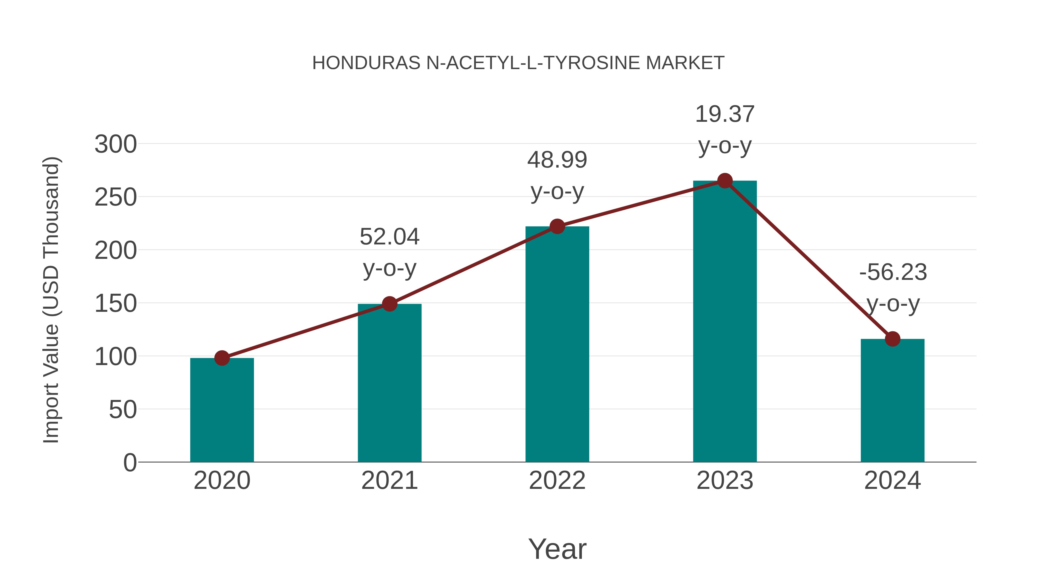  Honduras N-acetyl-l-tyrosine Market: Import Trend Analysis