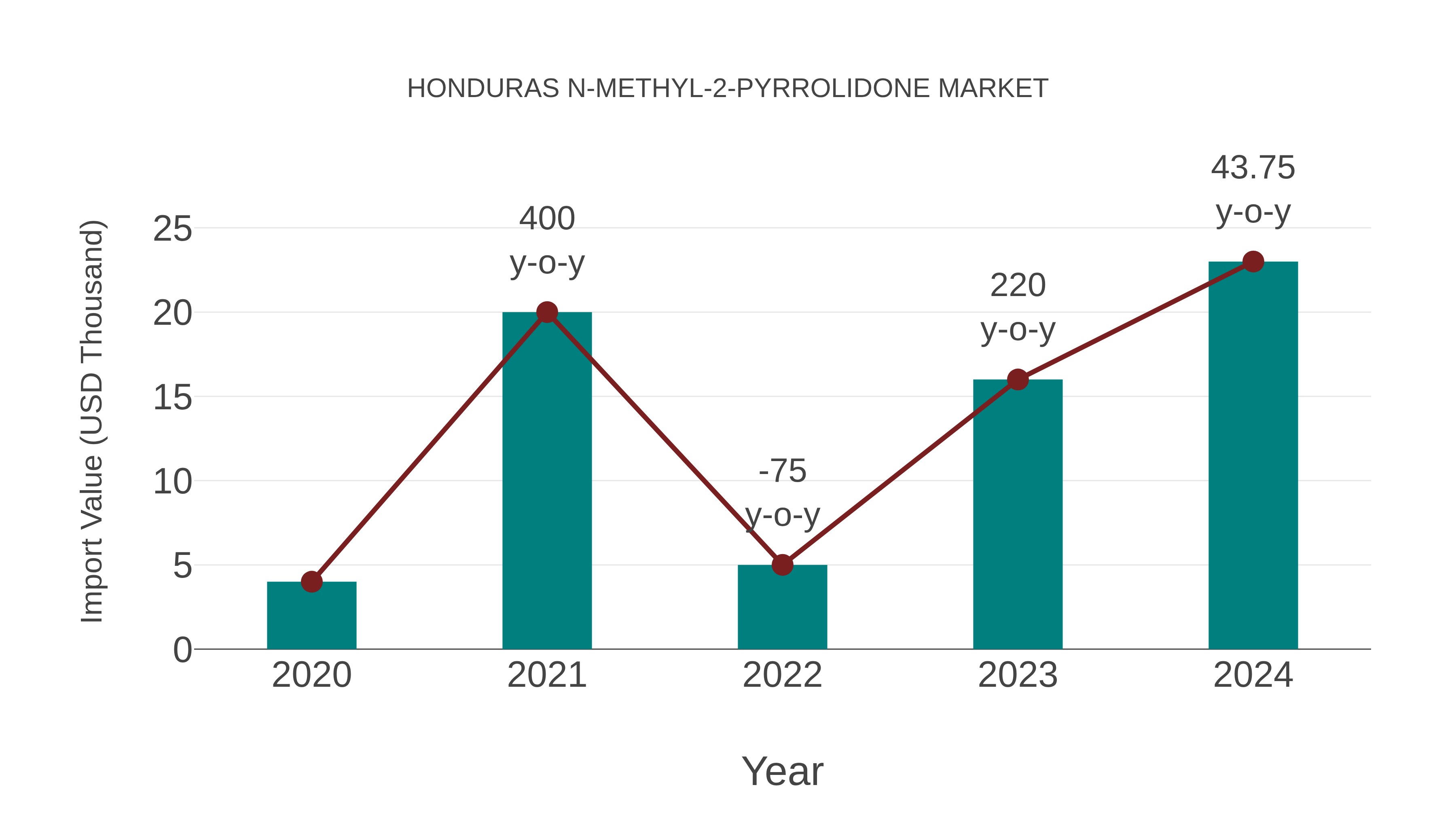 Honduras N-methyl-2-pyrrolidone Market: Import Trend Analysis