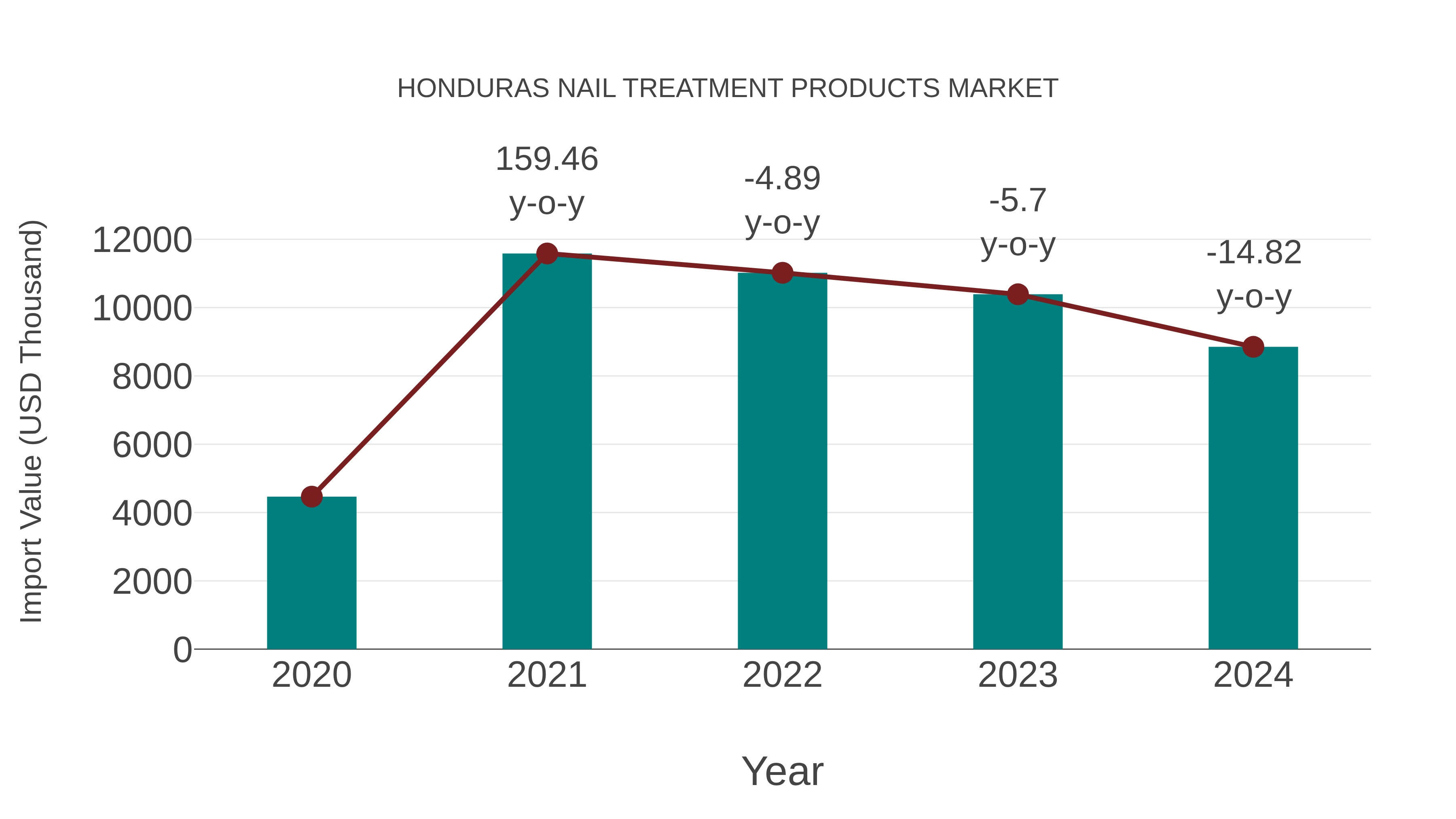 Honduras Nail Treatment Products Market: Import Trend Analysis