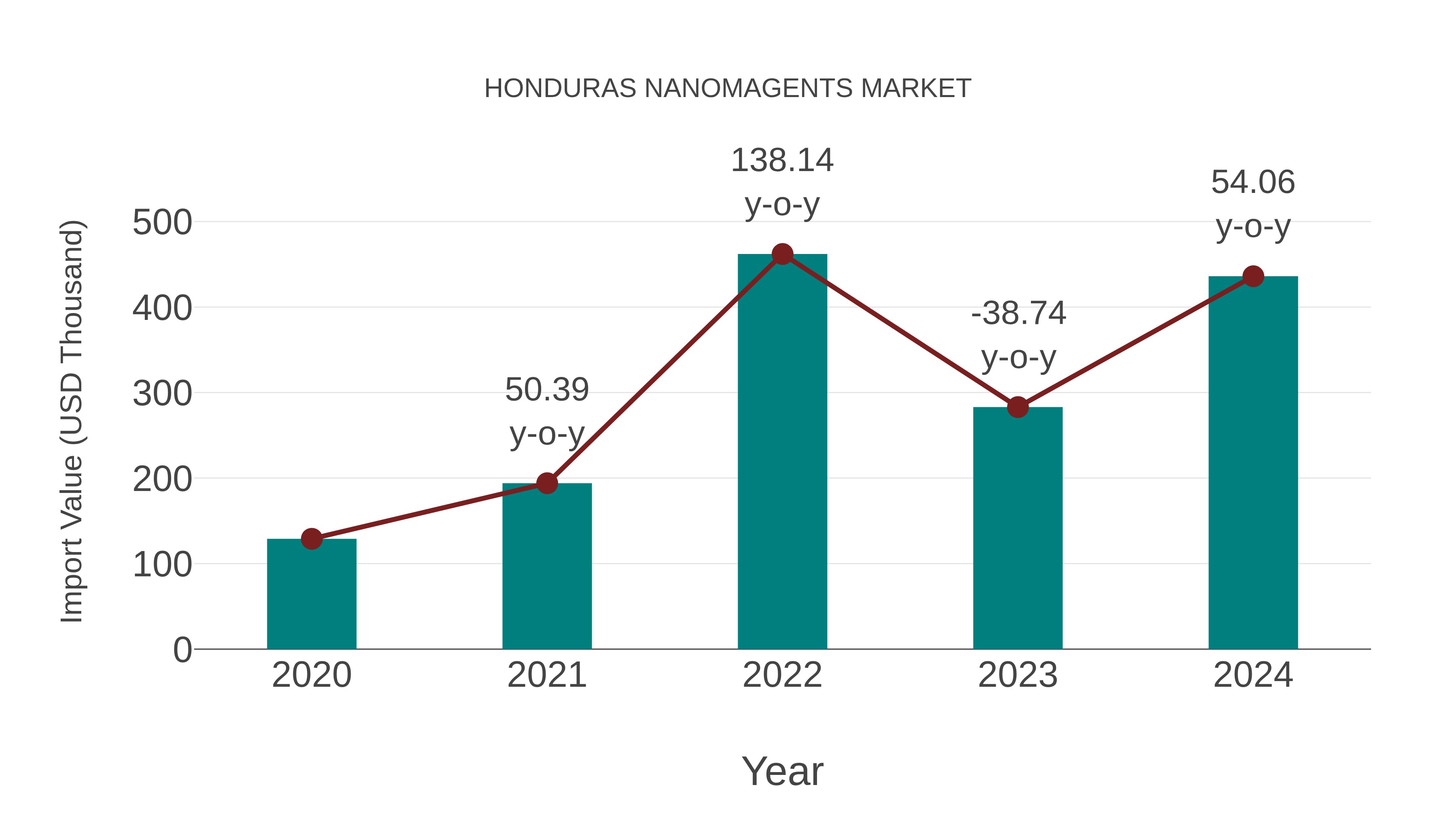  Honduras Nanomagents Market: Import Trend Analysis