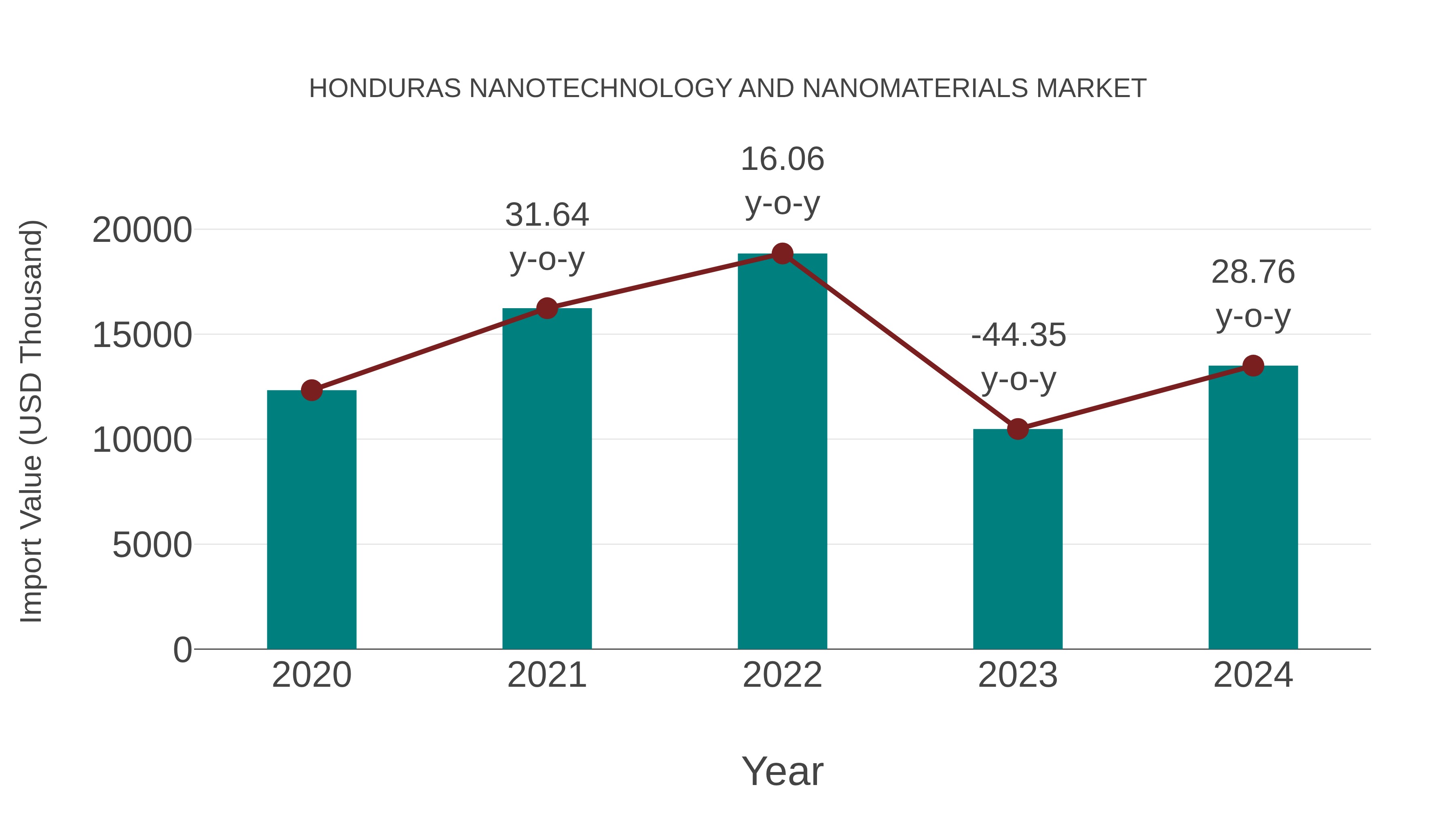  Honduras Nanotechnology and Nanomaterials Market: Import Trend Analysis