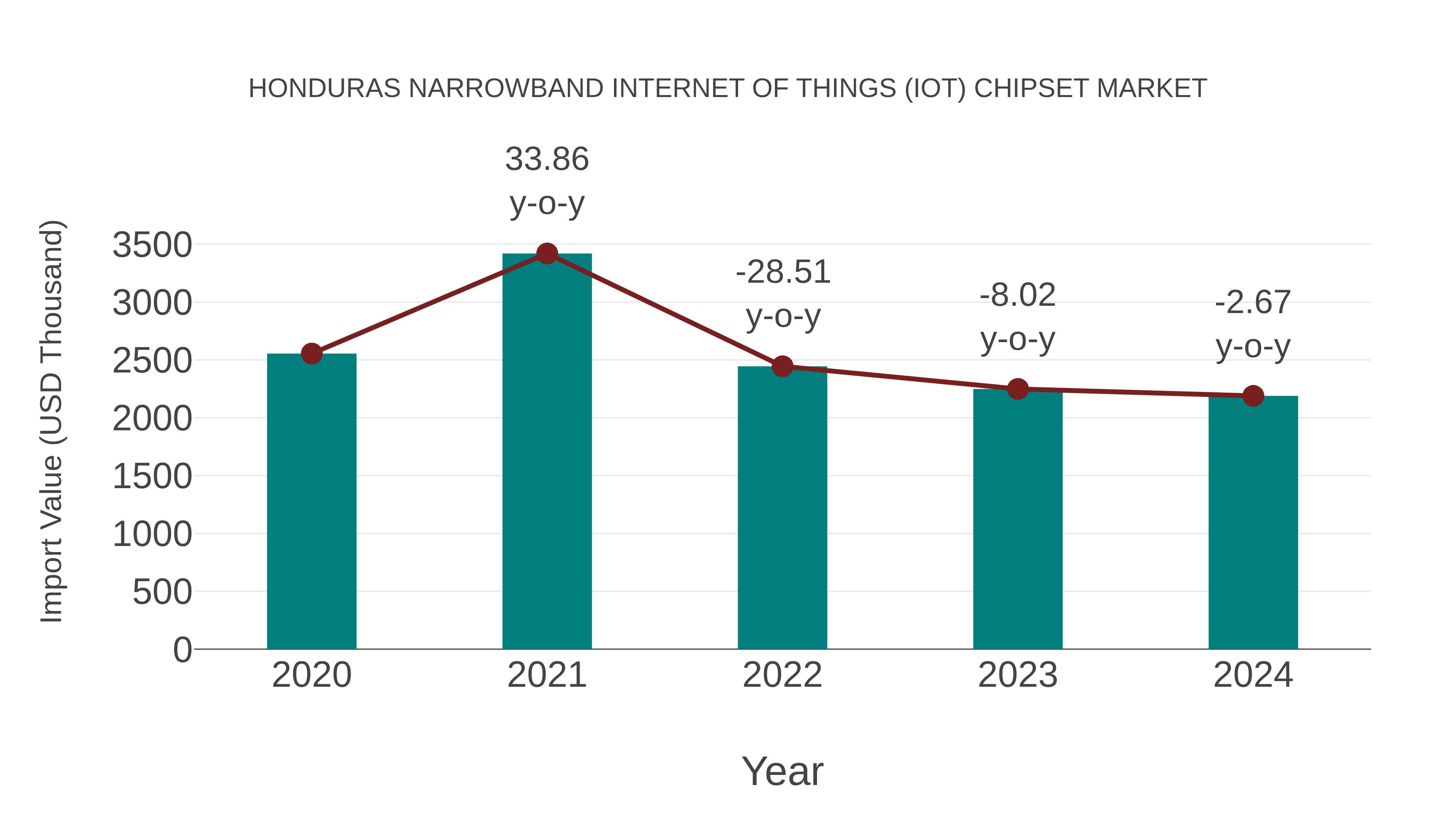 Honduras Narrowband Internet of Things (Iot) Chipset Market: Import Trend Analysis