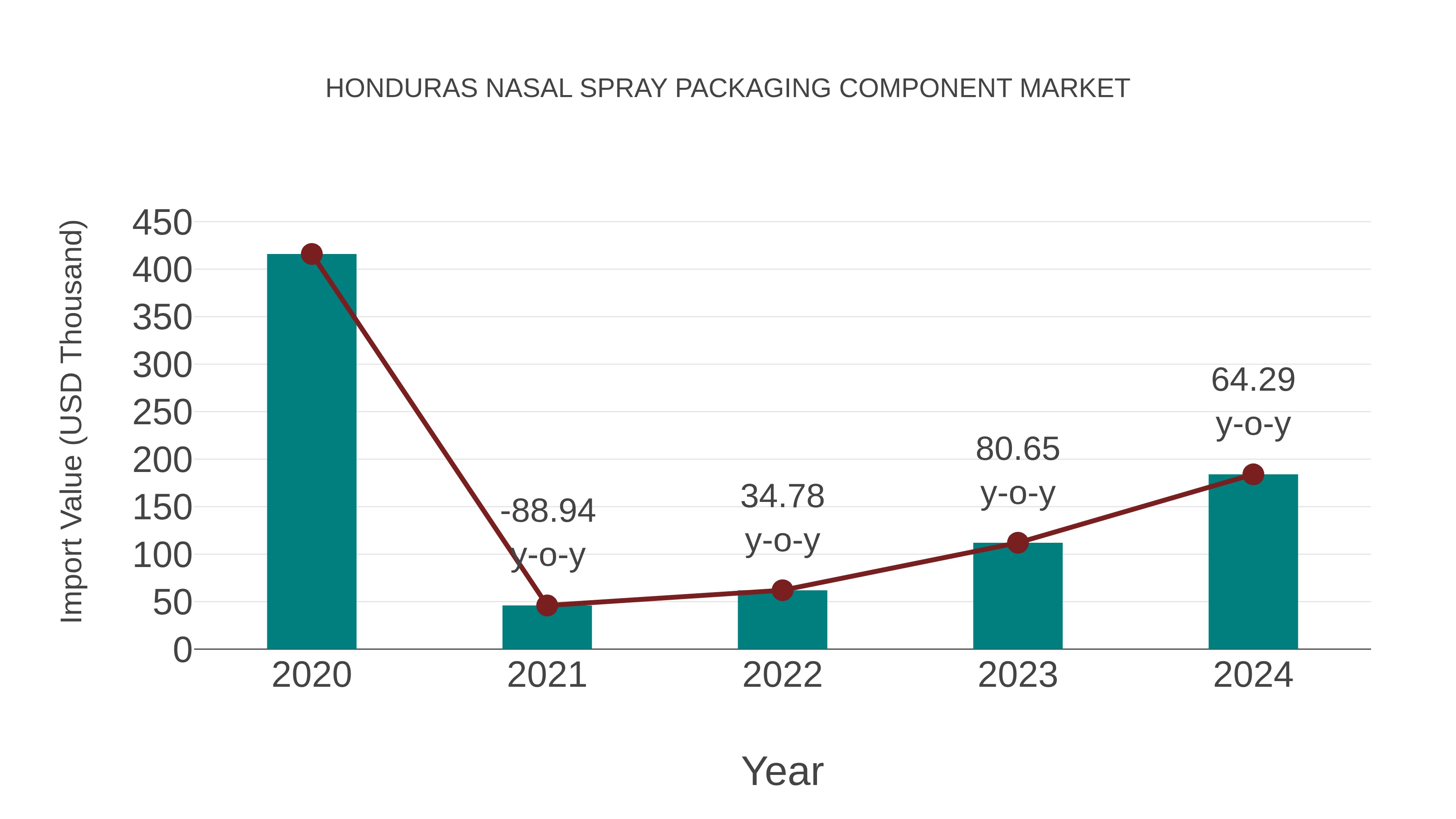  Honduras Nasal Spray Packaging Component Market: Import Trend Analysis