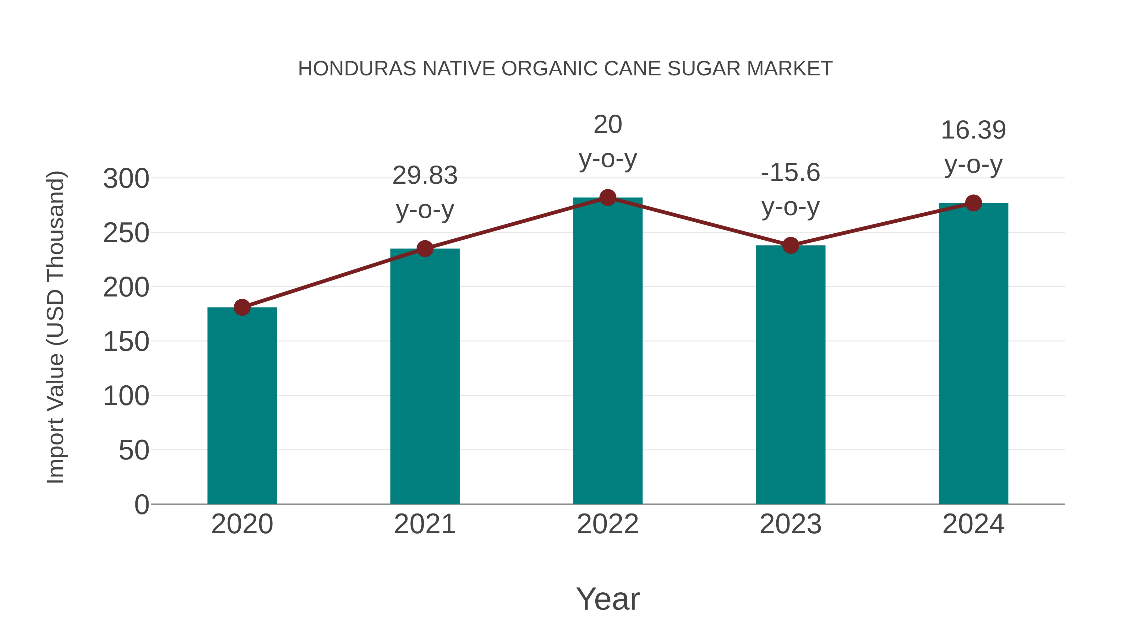  Honduras Native Organic Cane Sugar Market: Import Trend Analysis