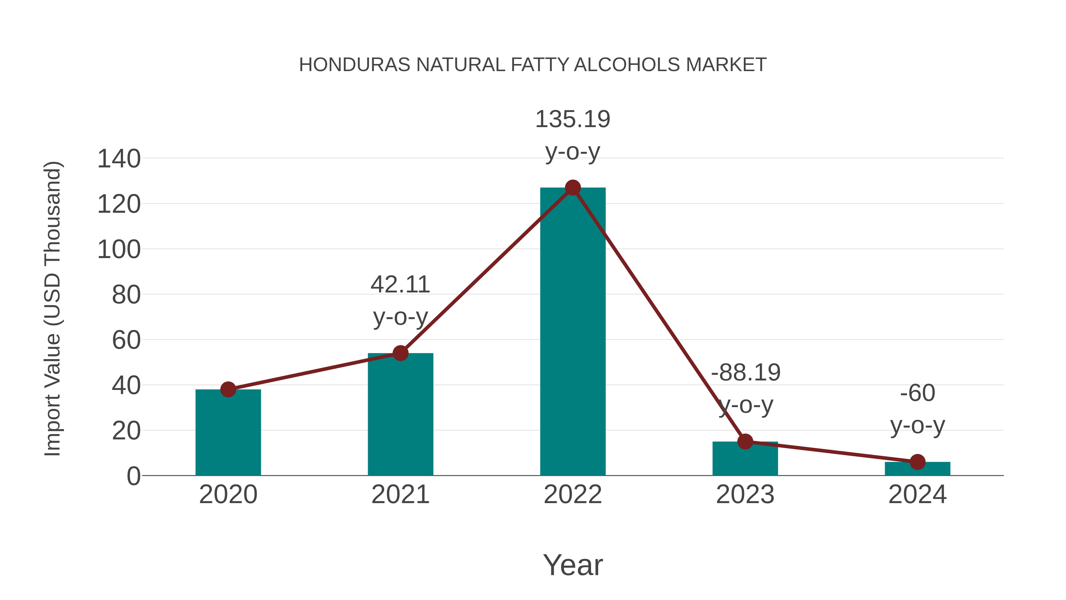  Honduras Natural Fatty Alcohols Market: Import Trend Analysis