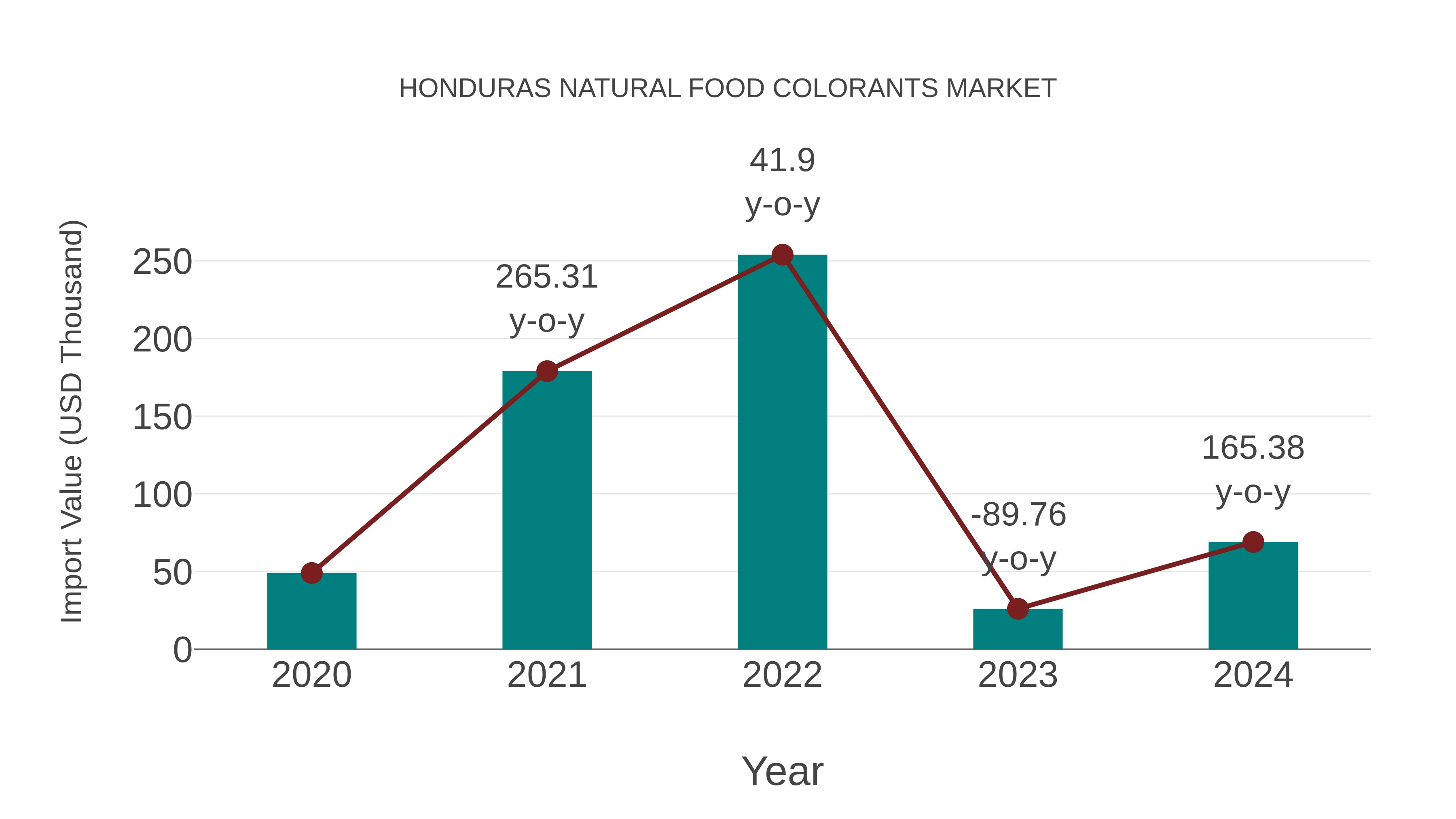  Honduras Natural Food Colorants Market: Import Trend Analysis