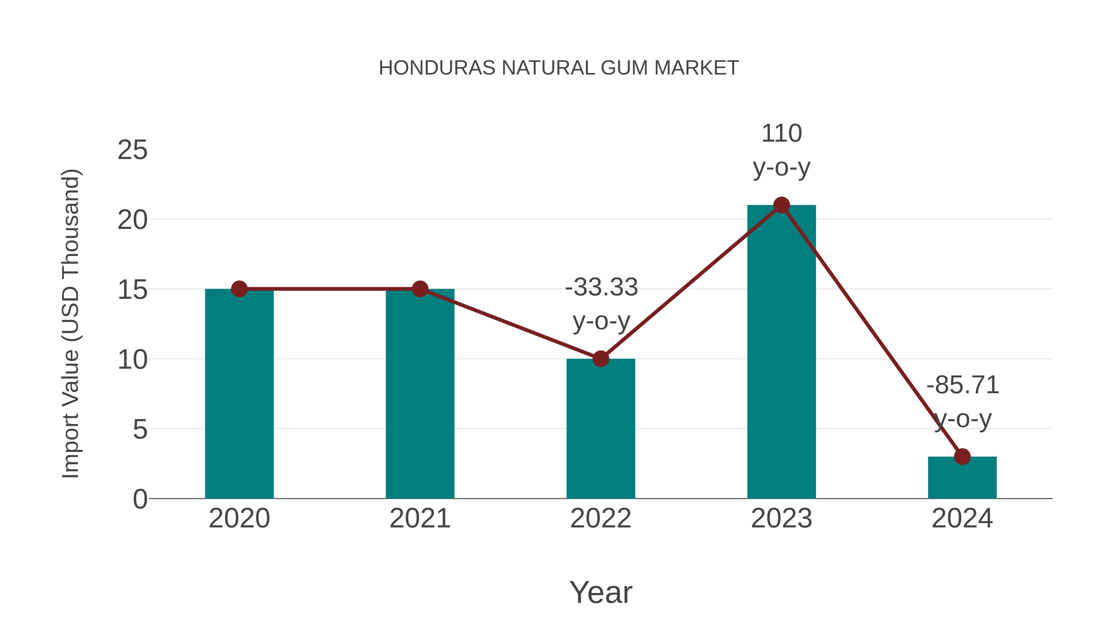  Honduras Natural Gum Market: Import Trend Analysis