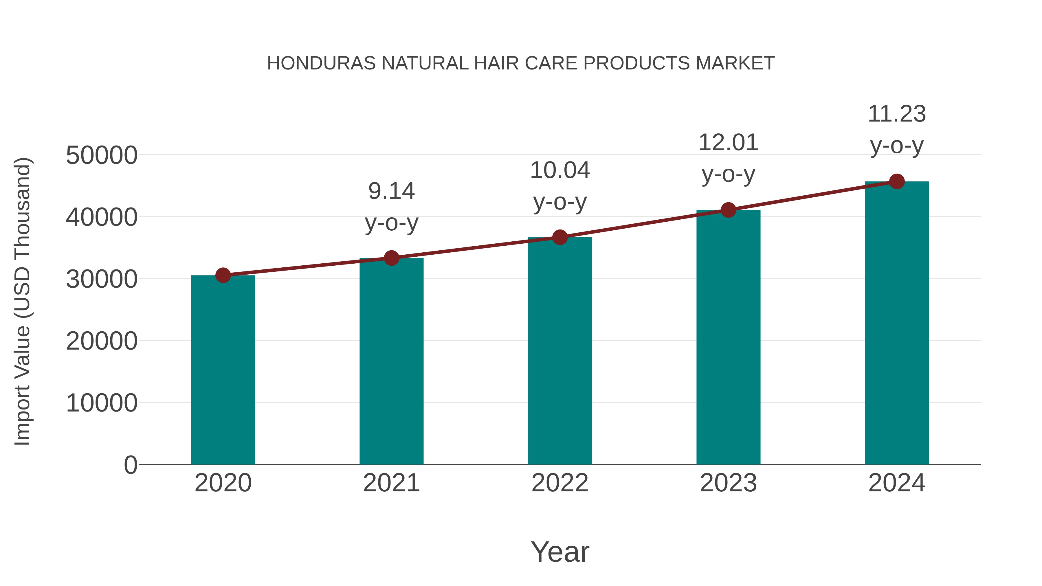  Honduras Natural Hair Care Products Market: Import Trend Analysis