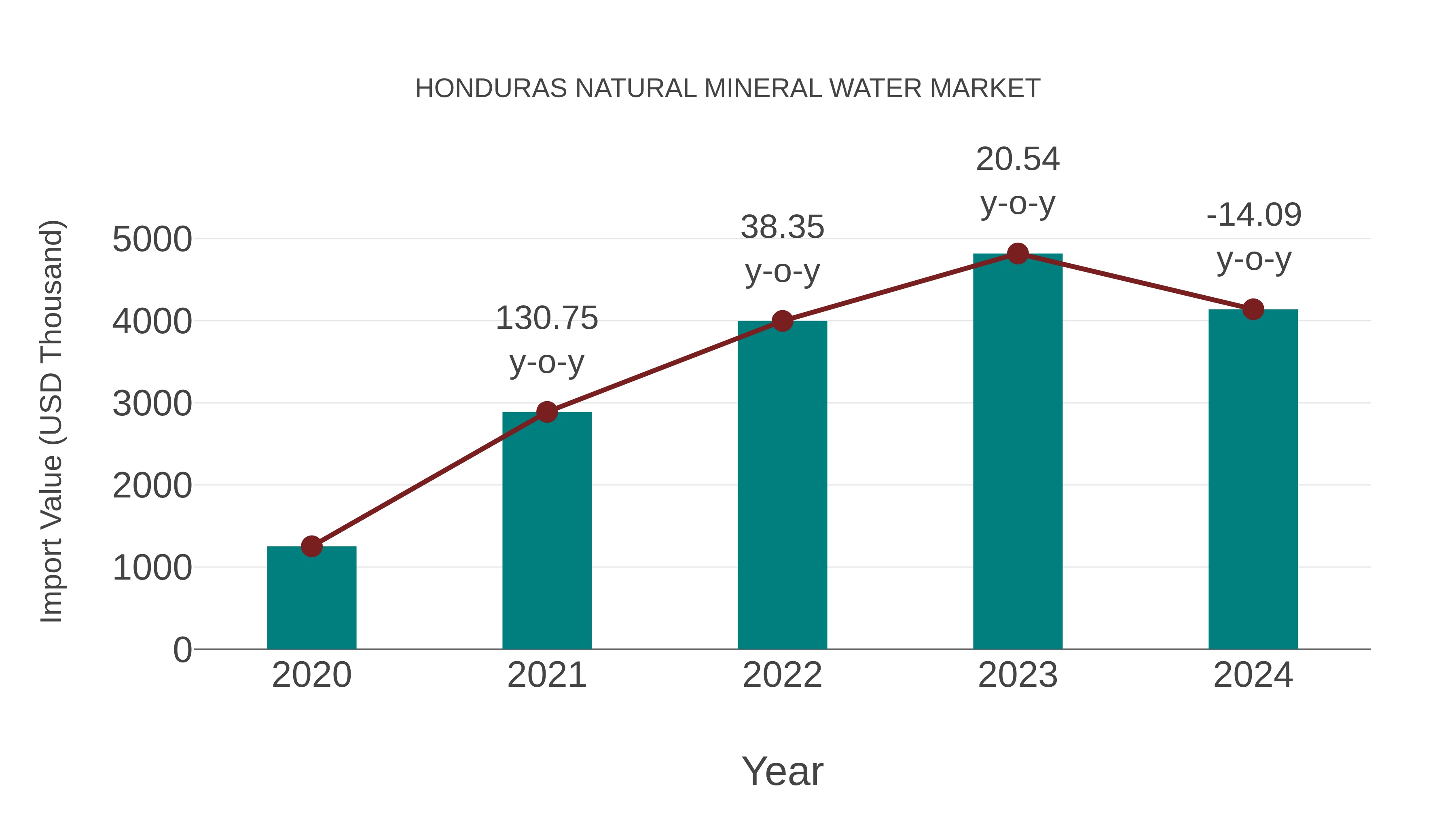 Honduras Natural Mineral Water Market: Import Trend Analysis