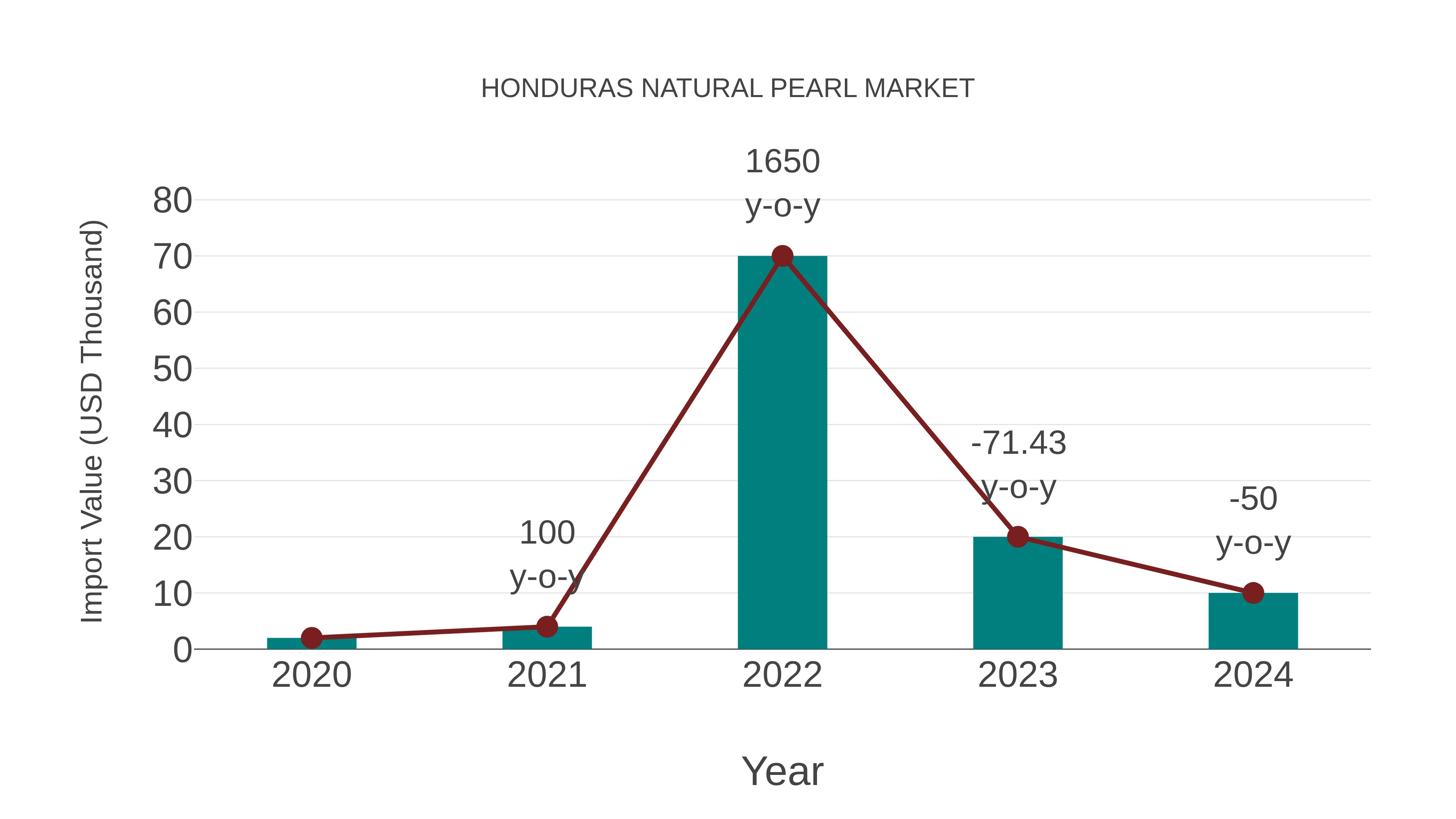 Honduras Natural Pearl Market: Import Trend Analysis