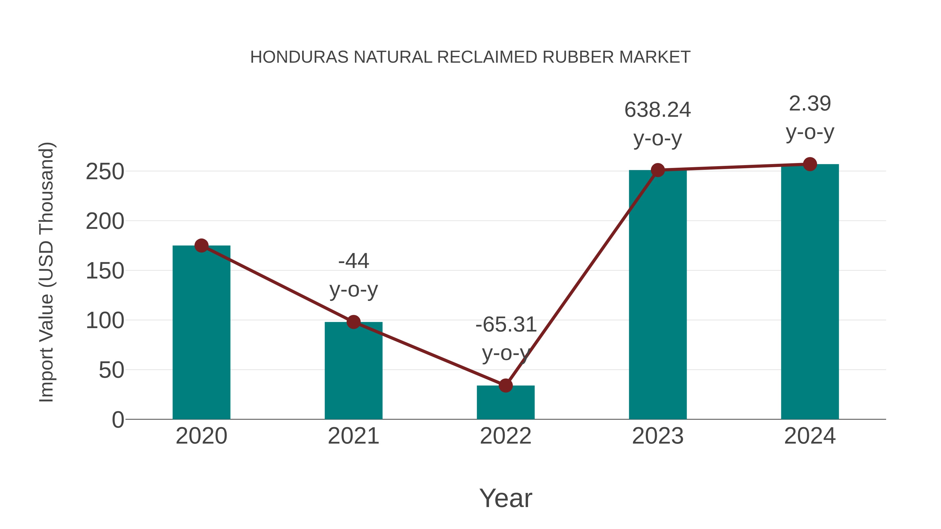  Honduras Natural Reclaimed Rubber Market: Import Trend Analysis