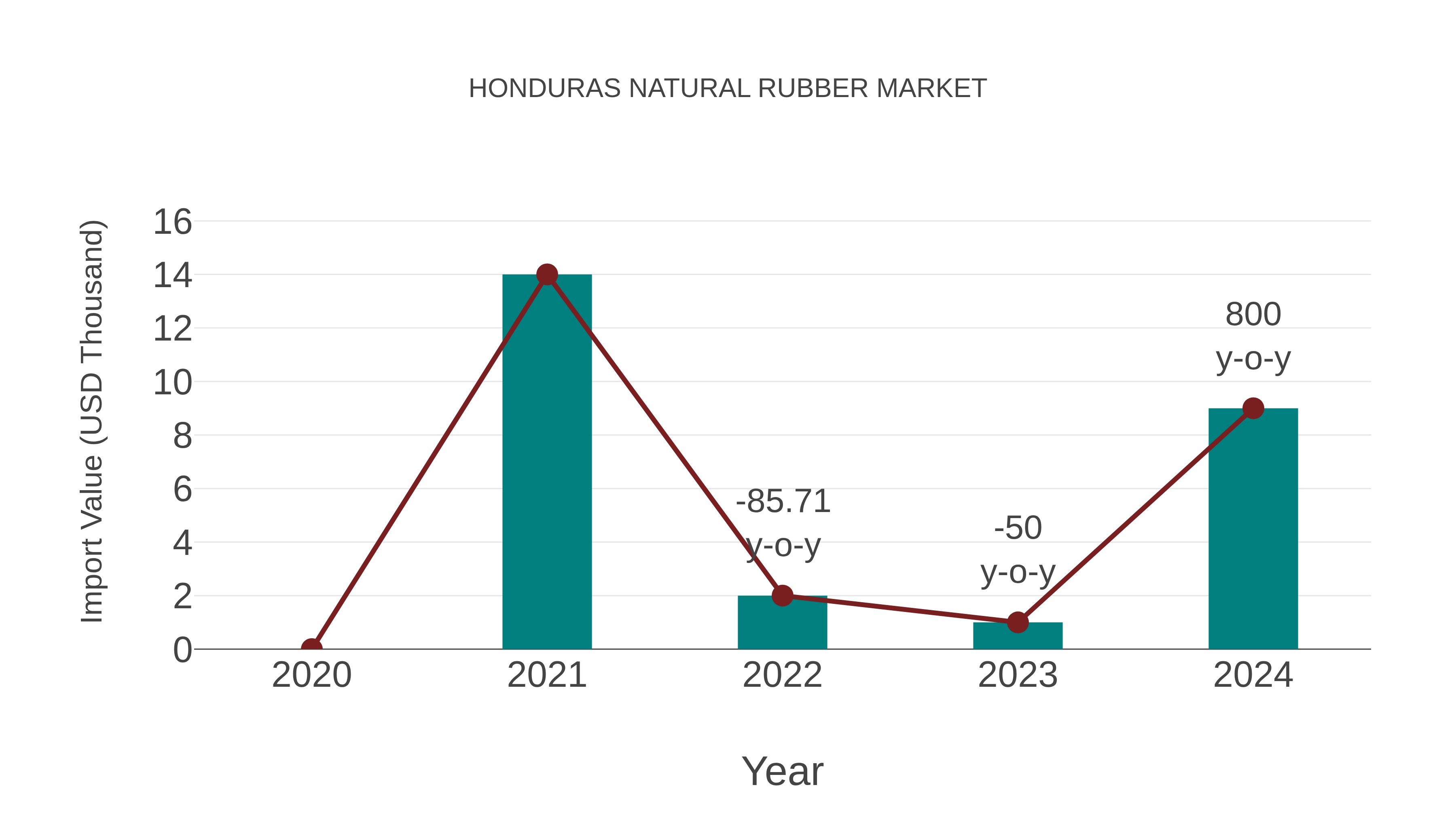  Honduras Natural Rubber Market: Import Trend Analysis