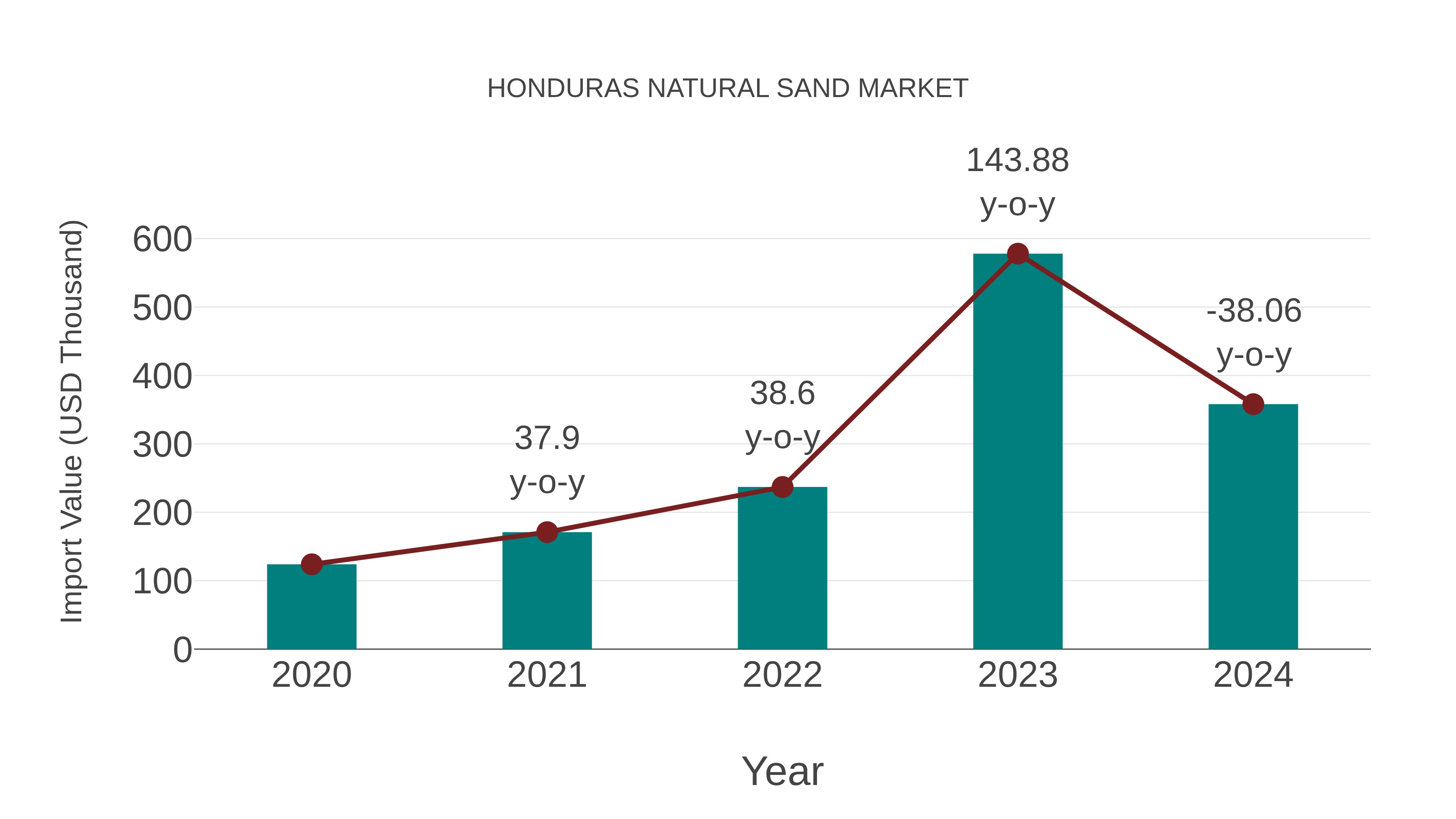  Honduras Natural Sand Market: Import Trend Analysis