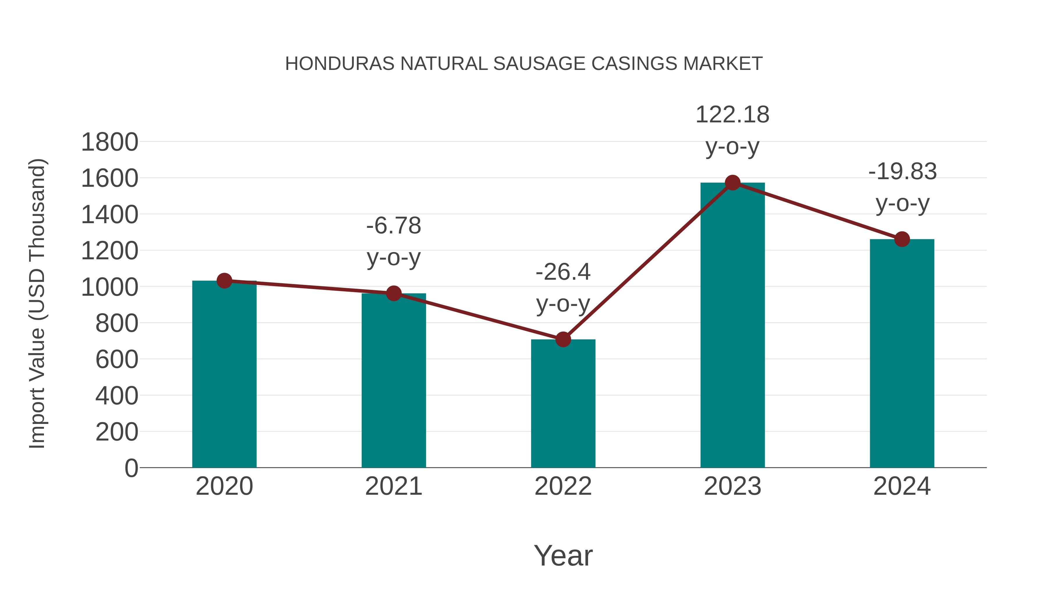Honduras Natural Sausage Casings Market: Import Trend Analysis