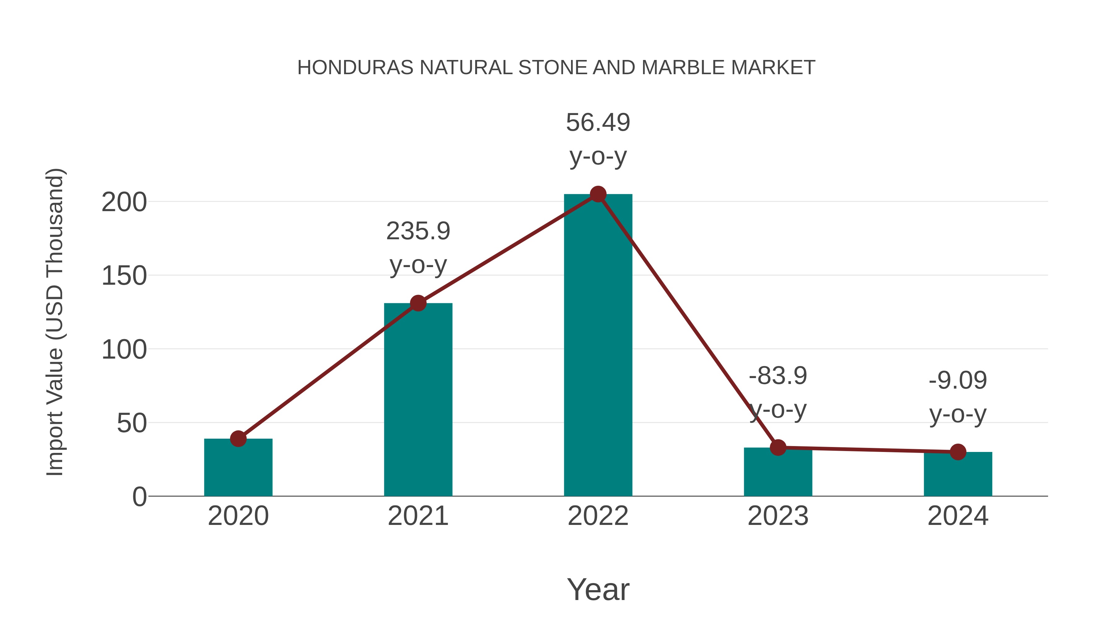  Honduras Natural Stone and Marble Market: Import Trend Analysis