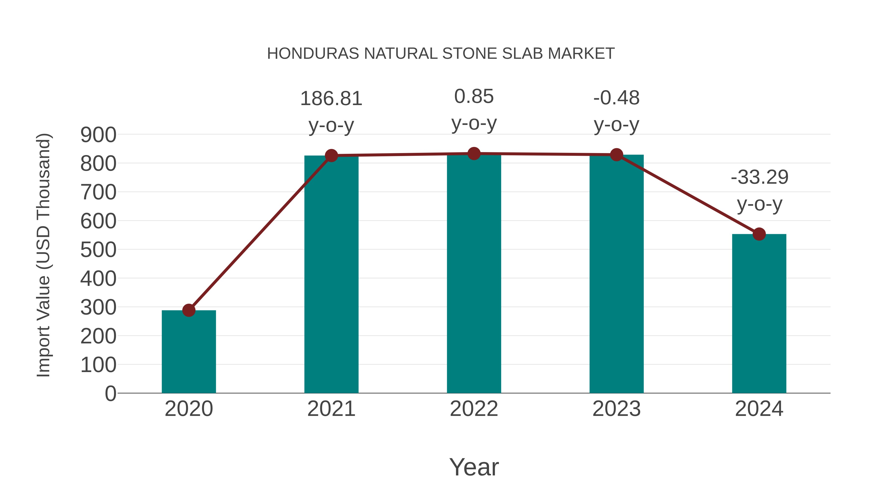 Honduras Natural Stone Slab Market: Import Trend Analysis