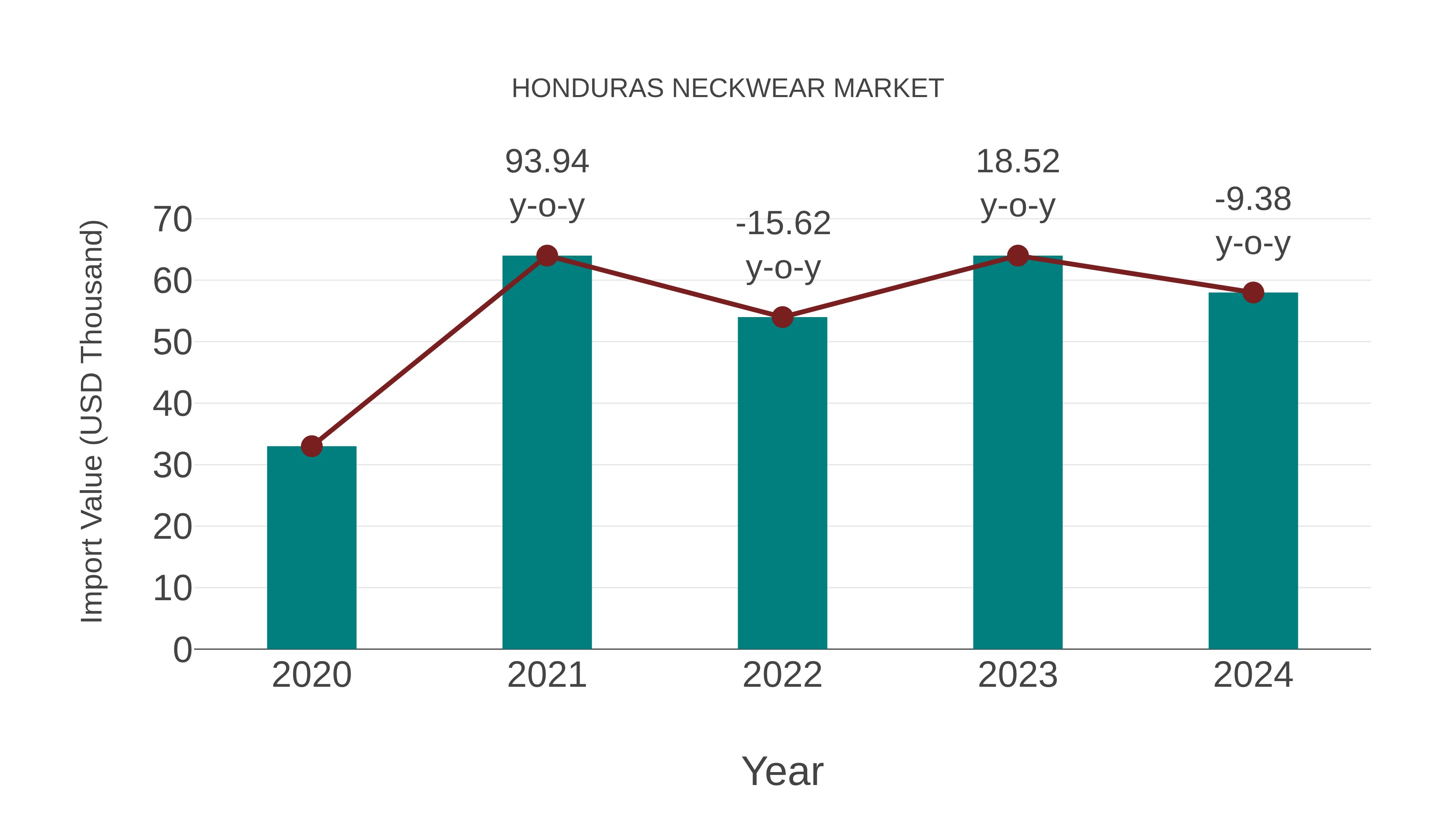  Honduras Neckwear Market: Import Trend Analysis